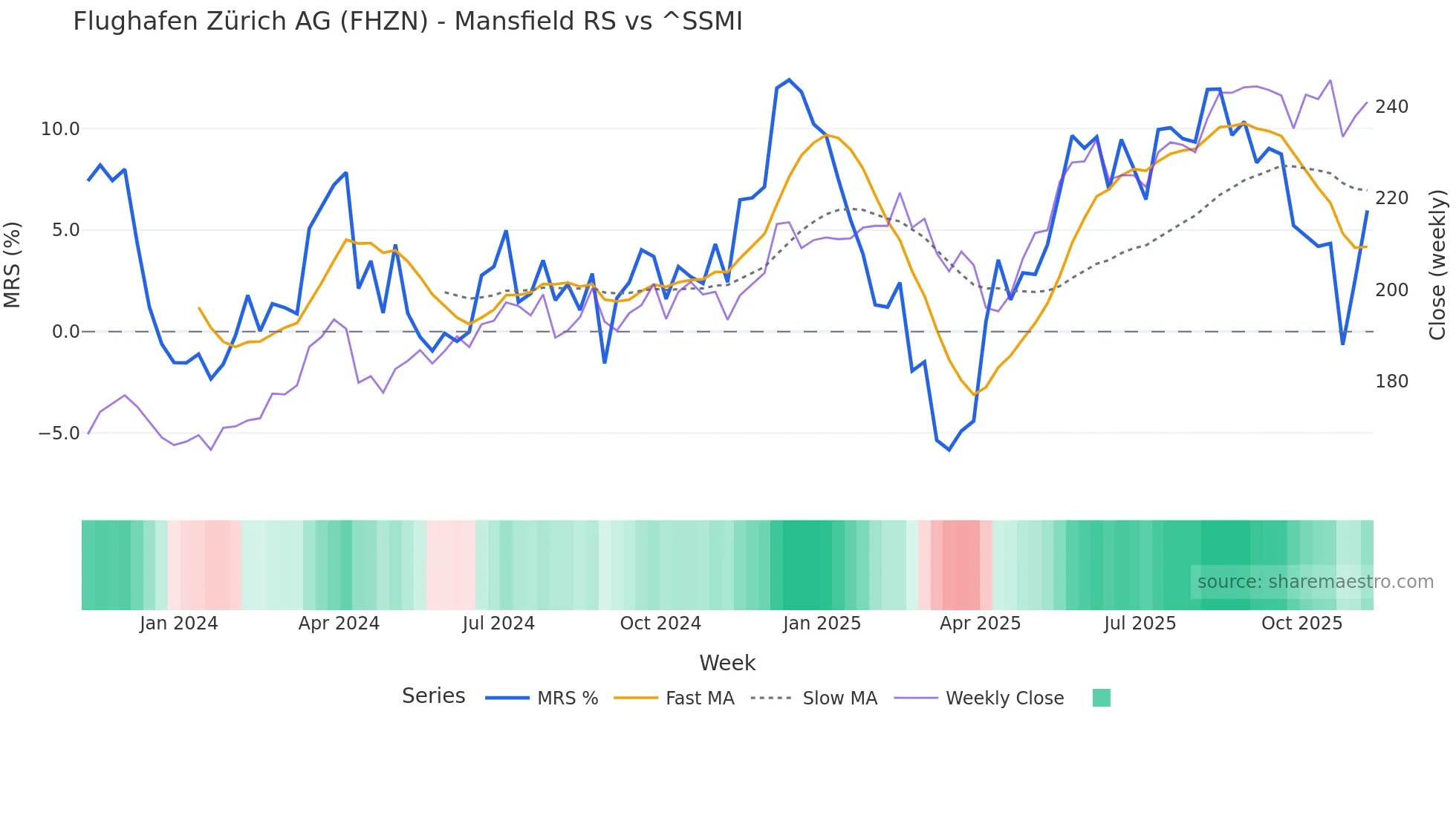 FHZN Mansfield Relative Strength chart