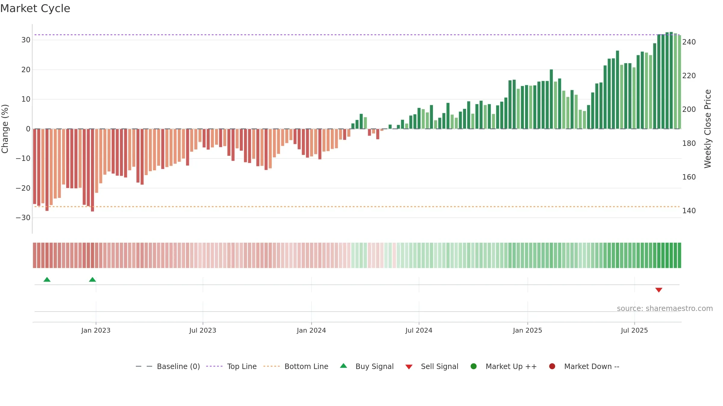 FHZN weekly Market Cycle chart, closing 2025-09-15.