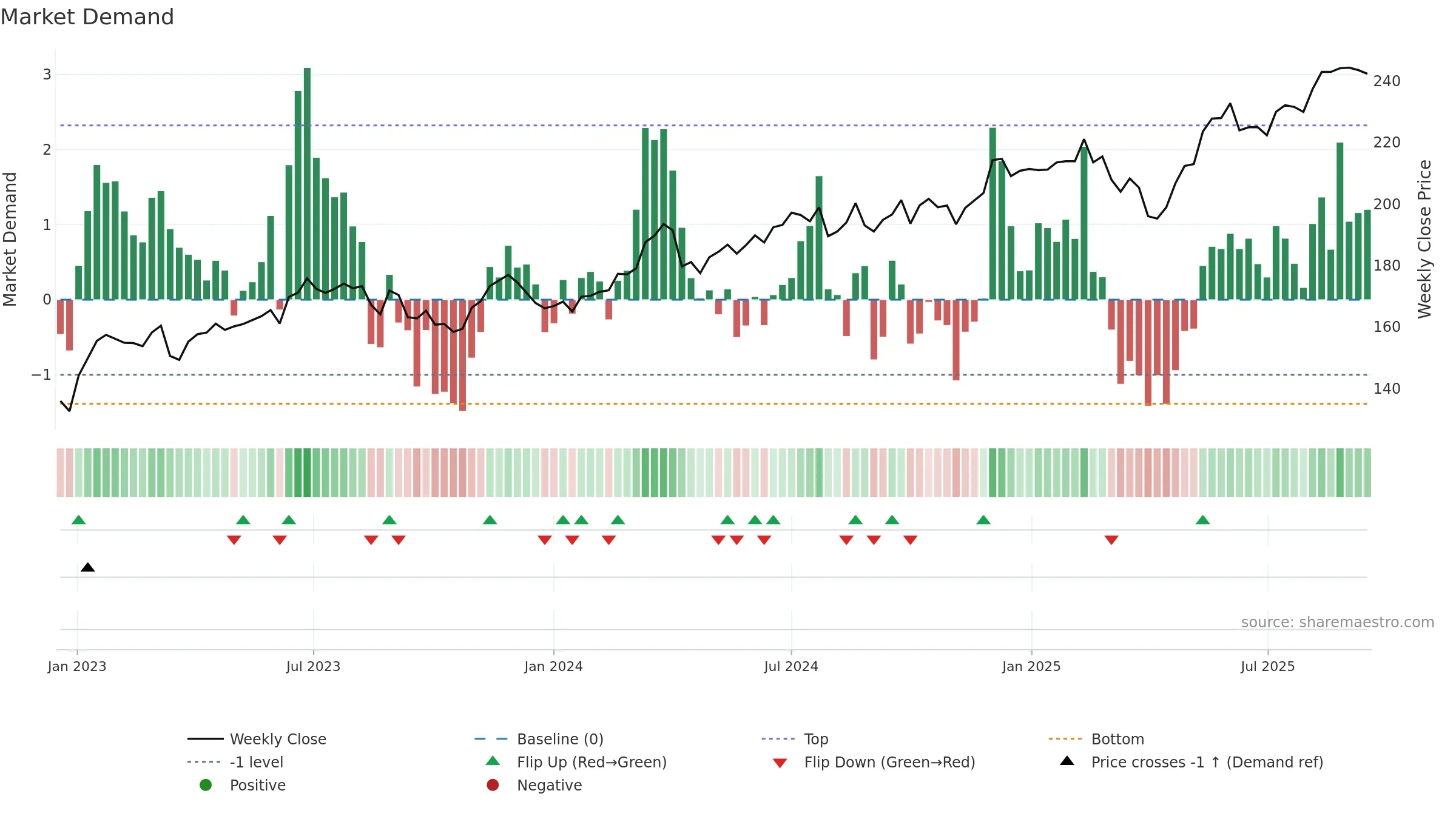 FHZN weekly Market Demand chart, closing 2025-09-15.