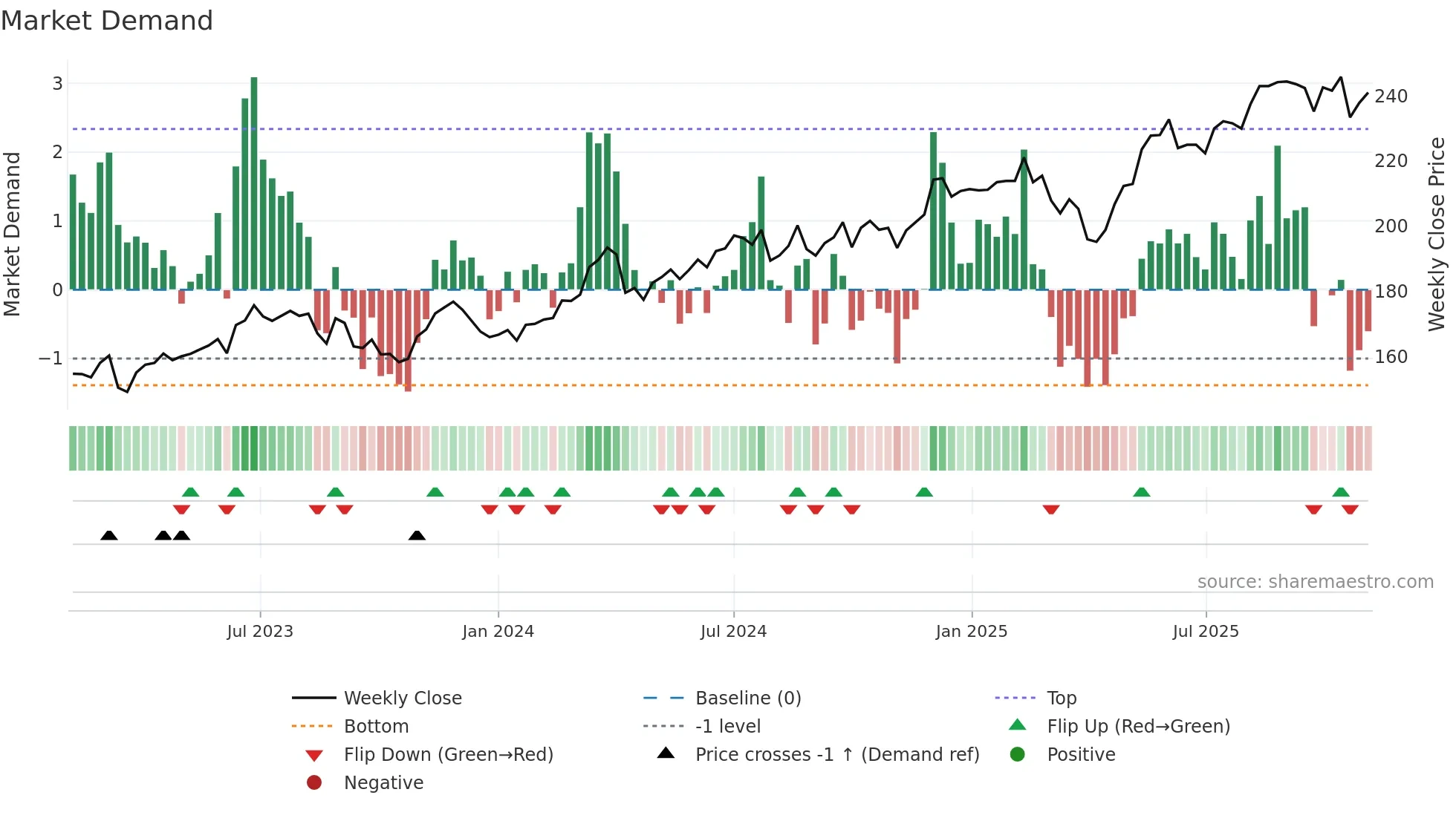 FHZN weekly Market Demand chart