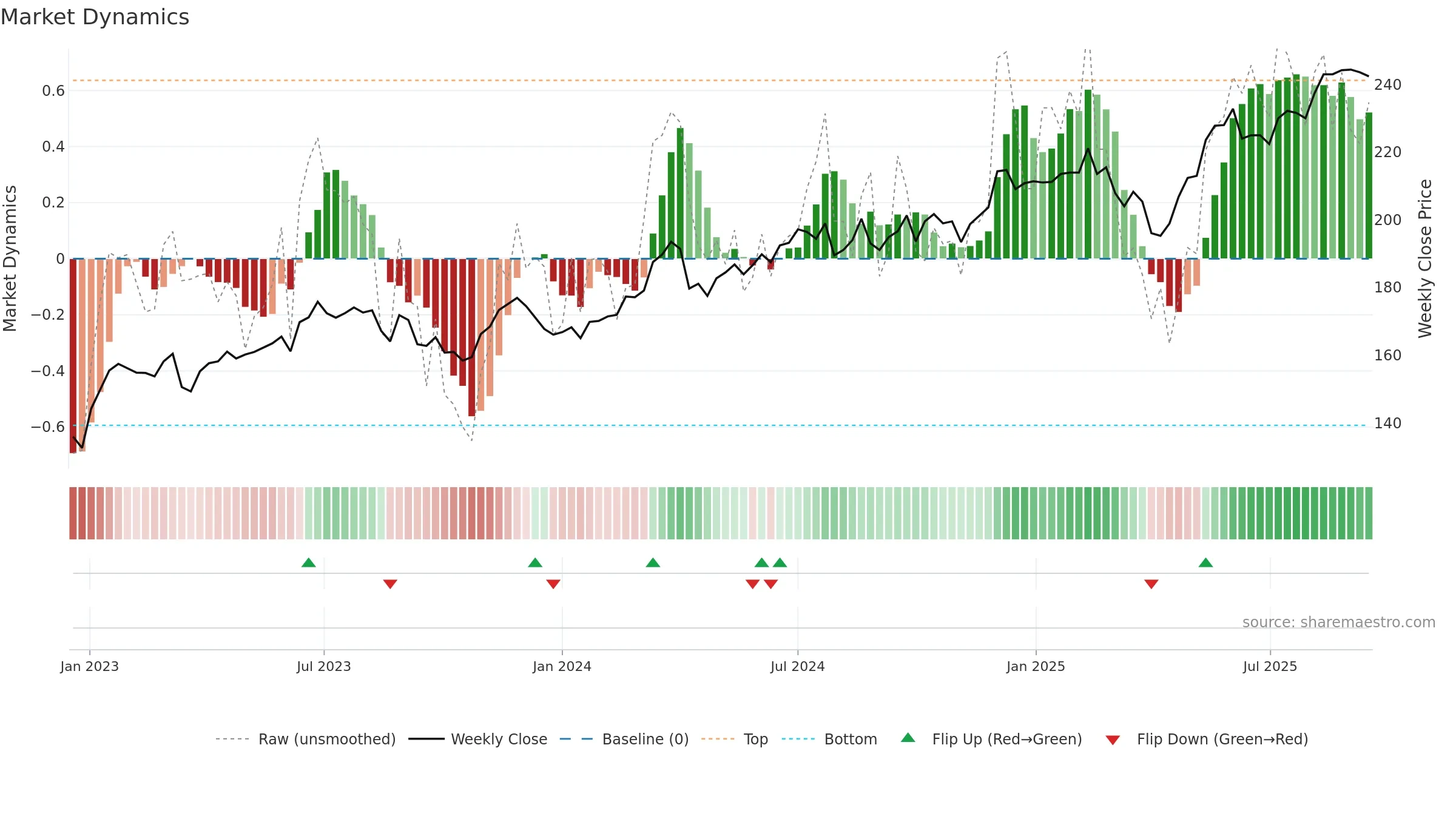 FHZN weekly Market Dynamics chart, closing 2025-09-15.