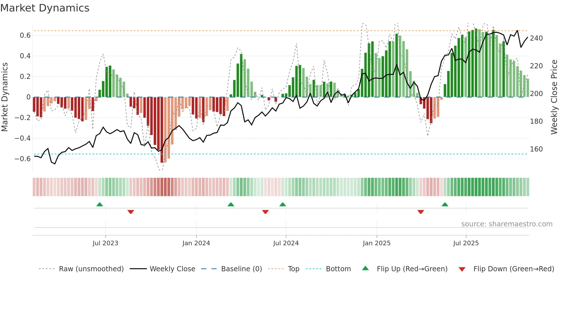 FHZN weekly Market Dynamics chart