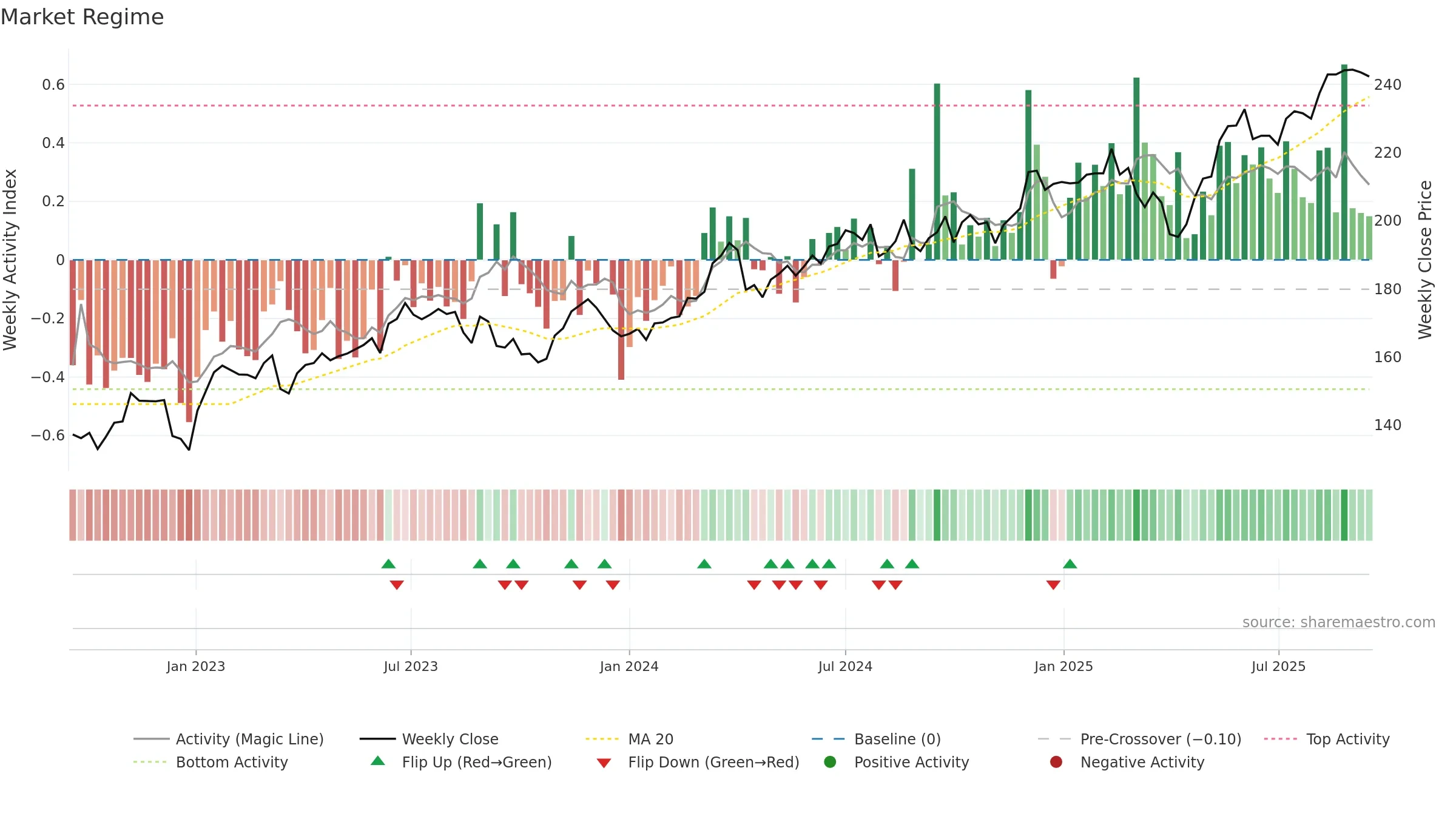 FHZN weekly Market Snapshot chart, closing 2025-09-15.