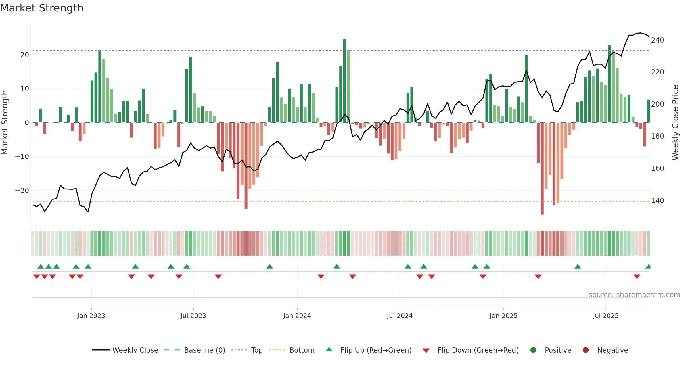 FHZN weekly Market Strength chart, closing 2025-09-15.