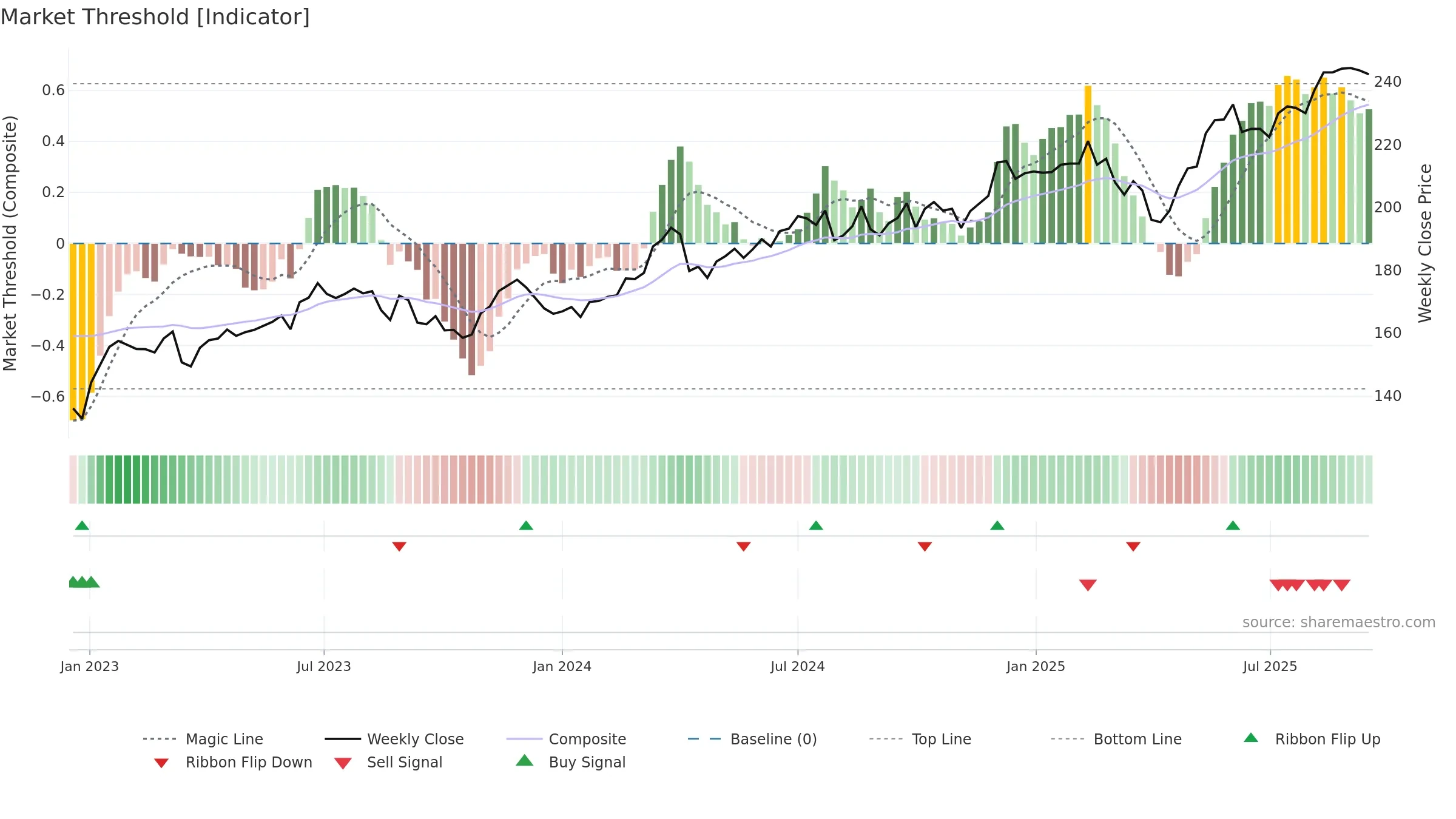 FHZN weekly Market Threshold chart, closing 2025-09-15.