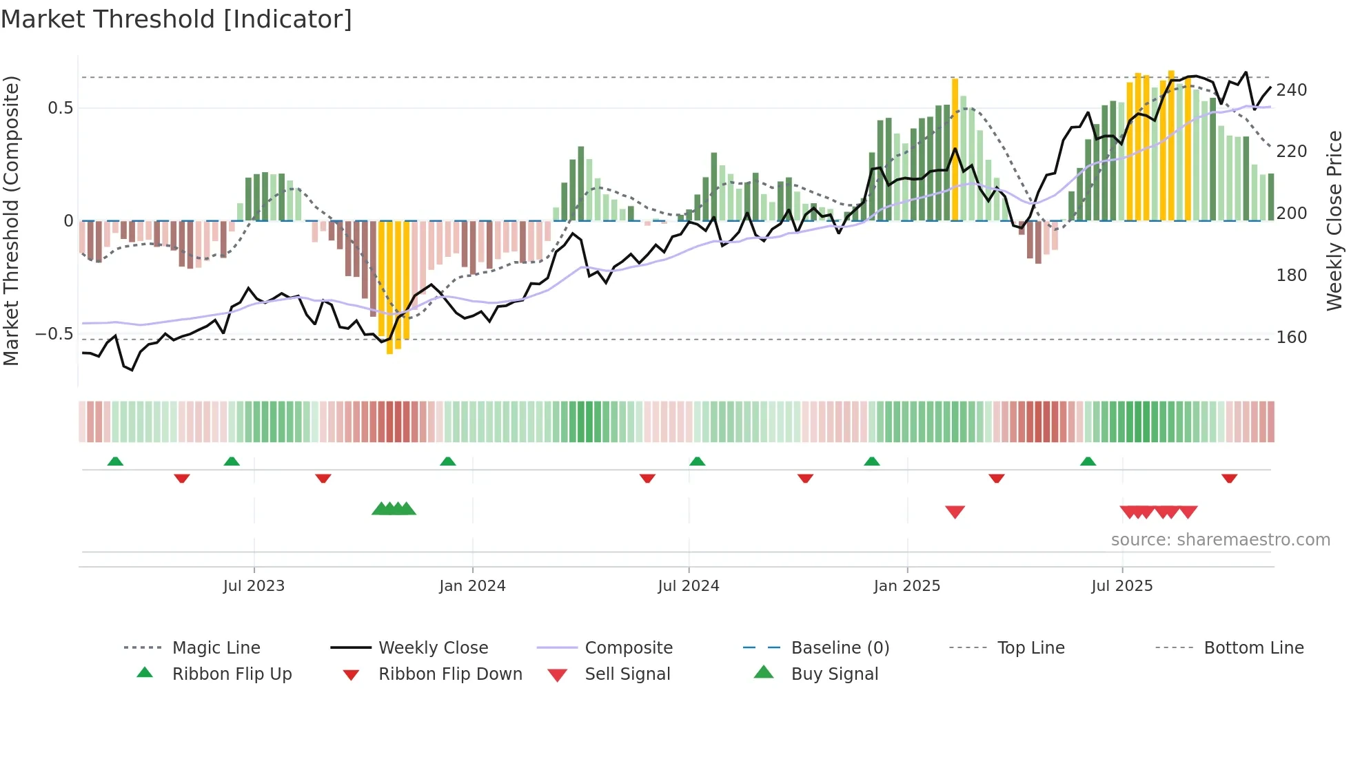 FHZN weekly Market Threshold chart
