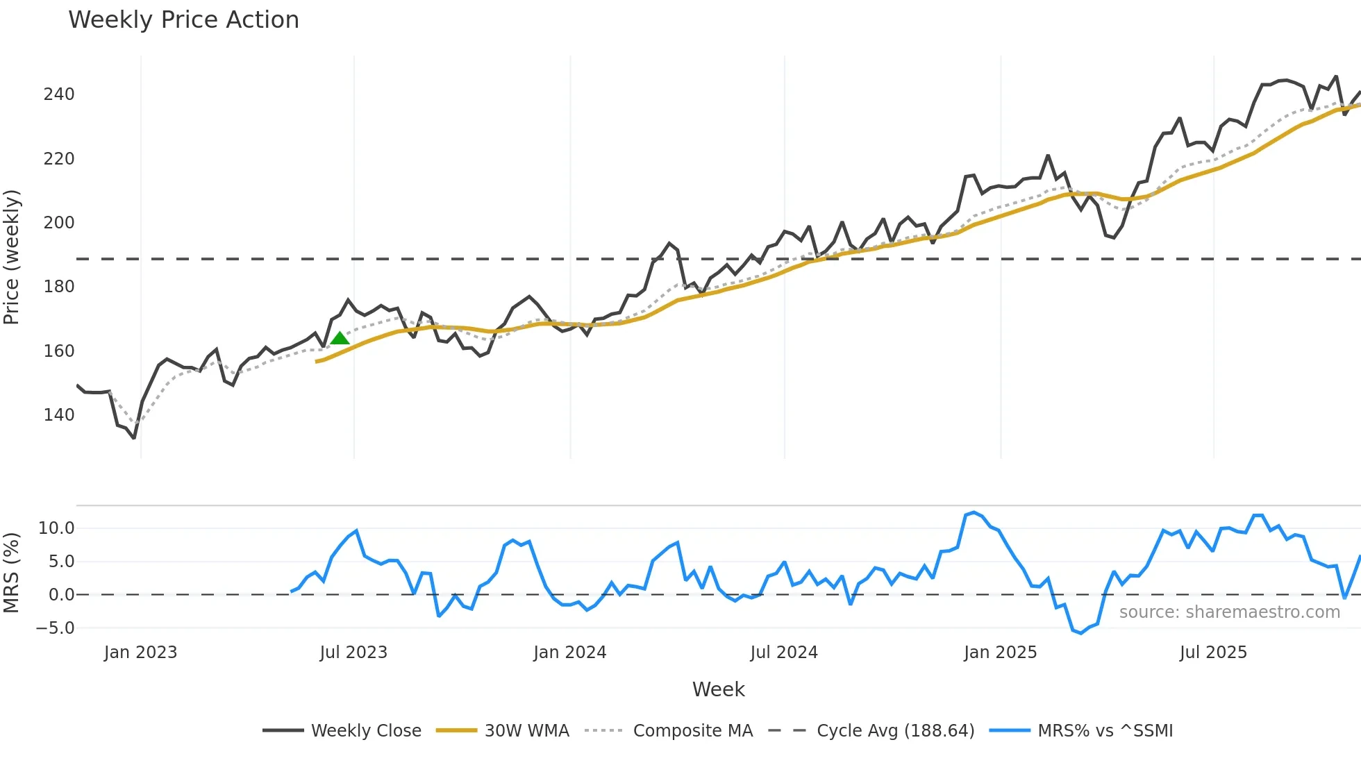 FHZN weekly Price Action chart, closing 2025-11-03