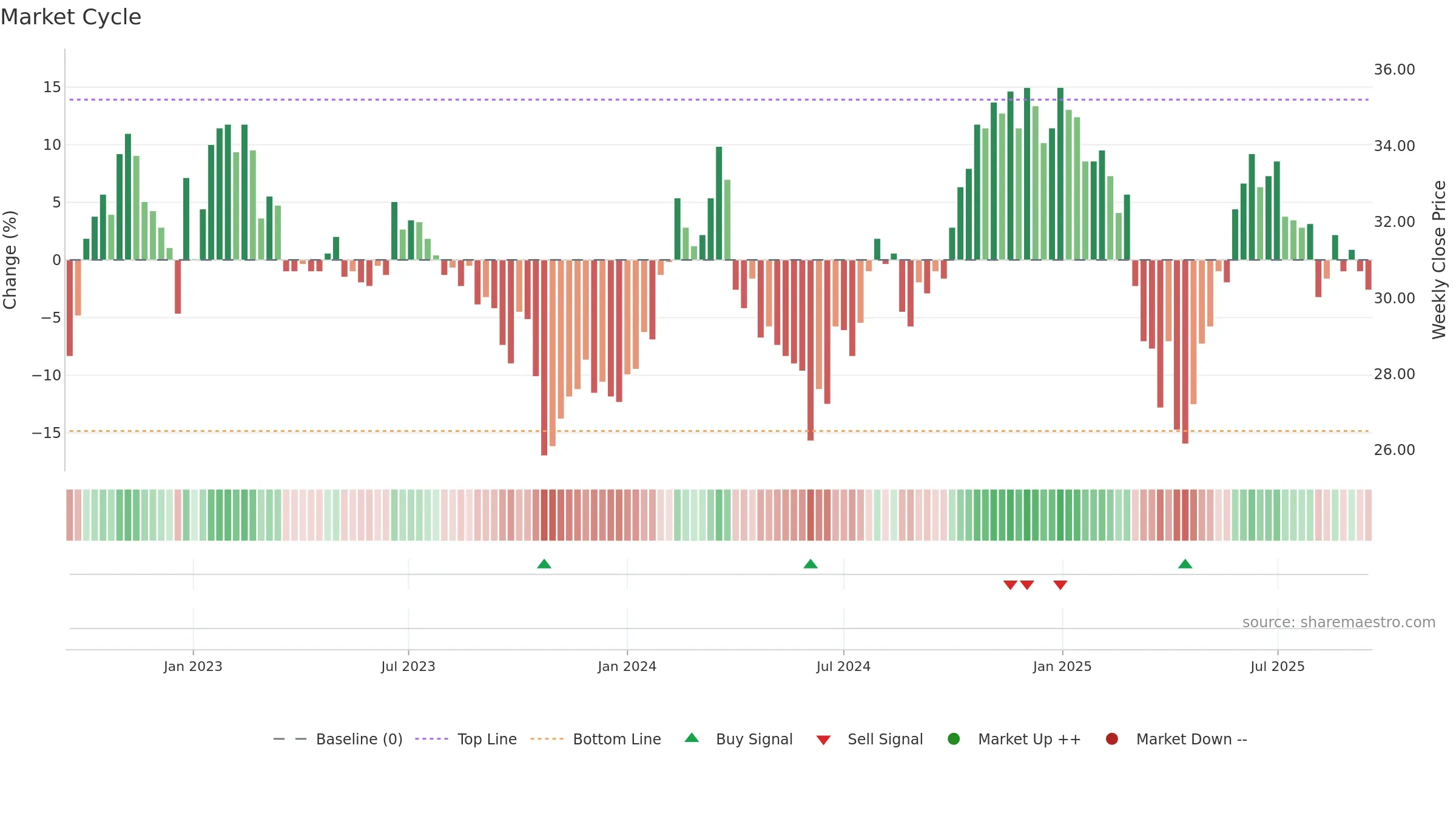 EMBLA weekly Market Cycle chart, closing 2025-09-15.