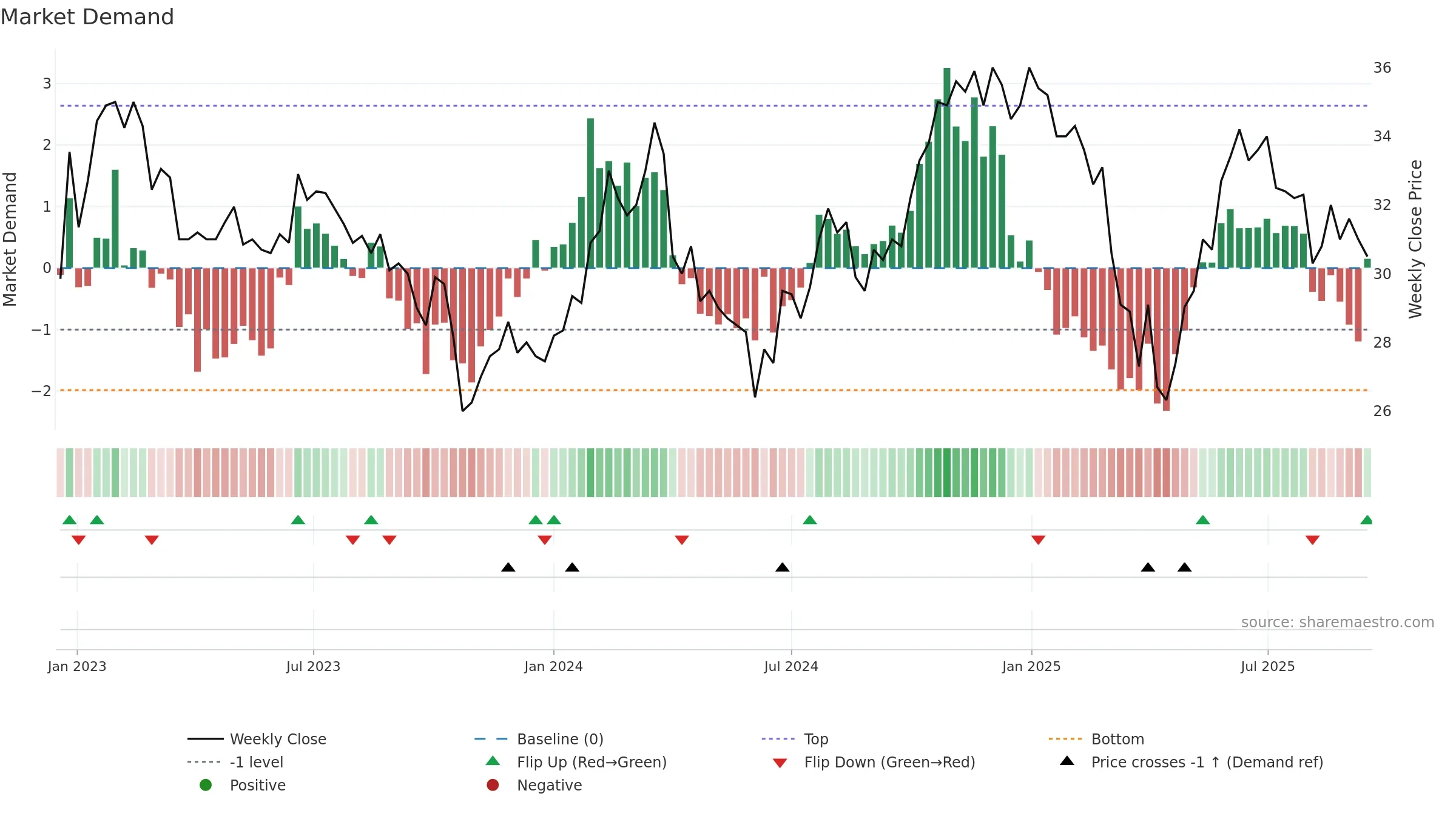 EMBLA weekly Market Demand chart, closing 2025-09-15.