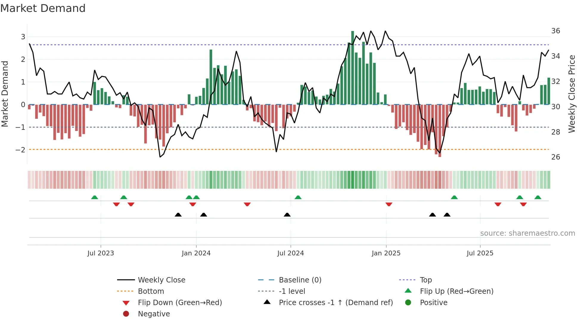 EMBLA weekly Market Demand chart