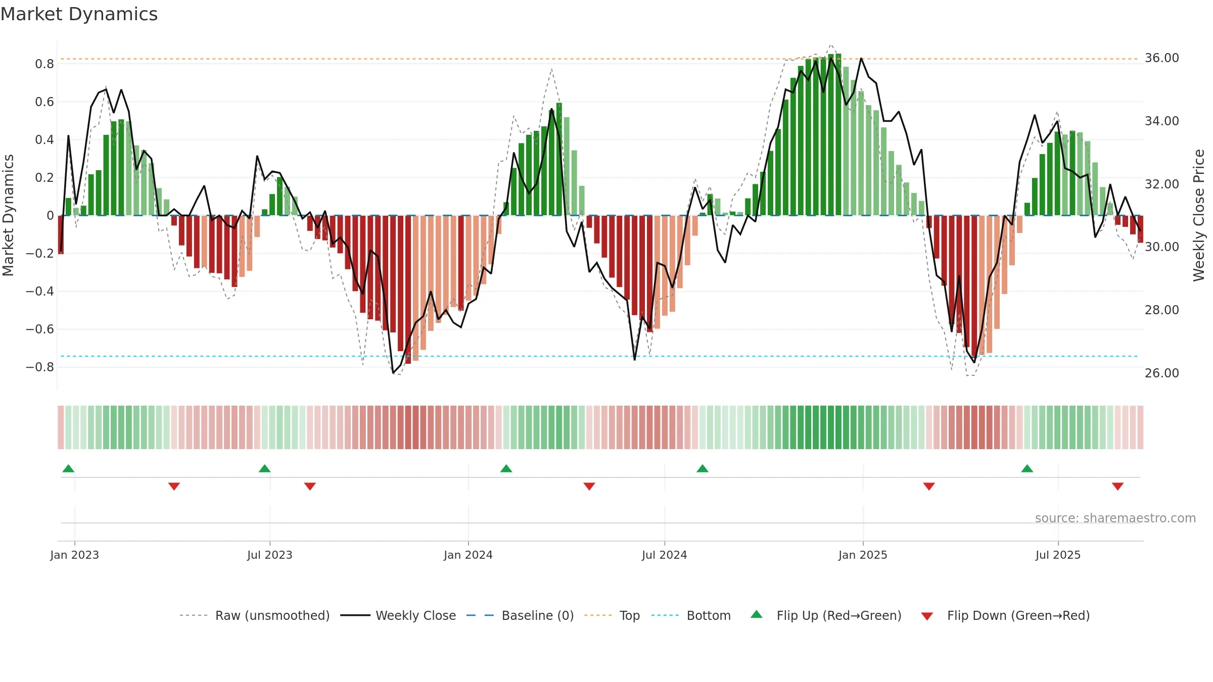 EMBLA weekly Market Dynamics chart, closing 2025-09-15.