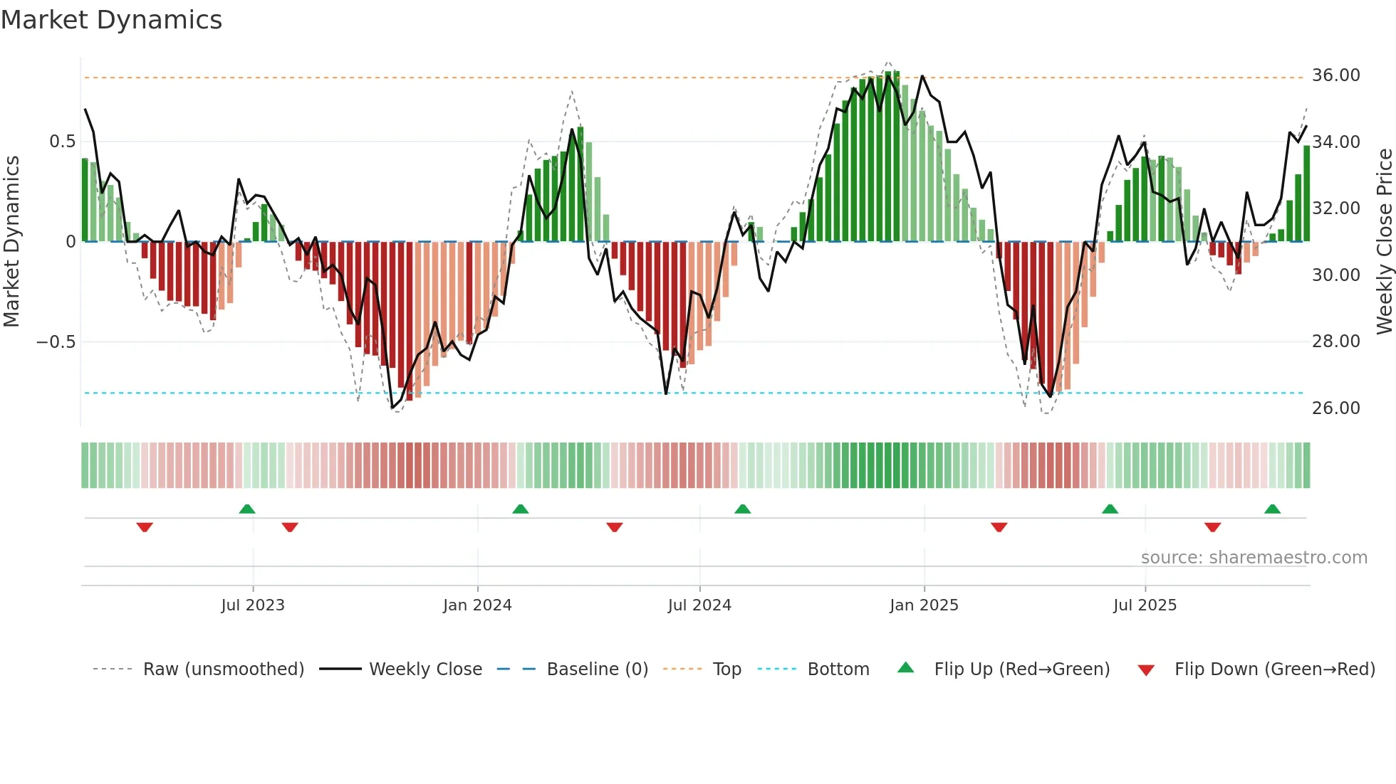 EMBLA weekly Market Dynamics chart