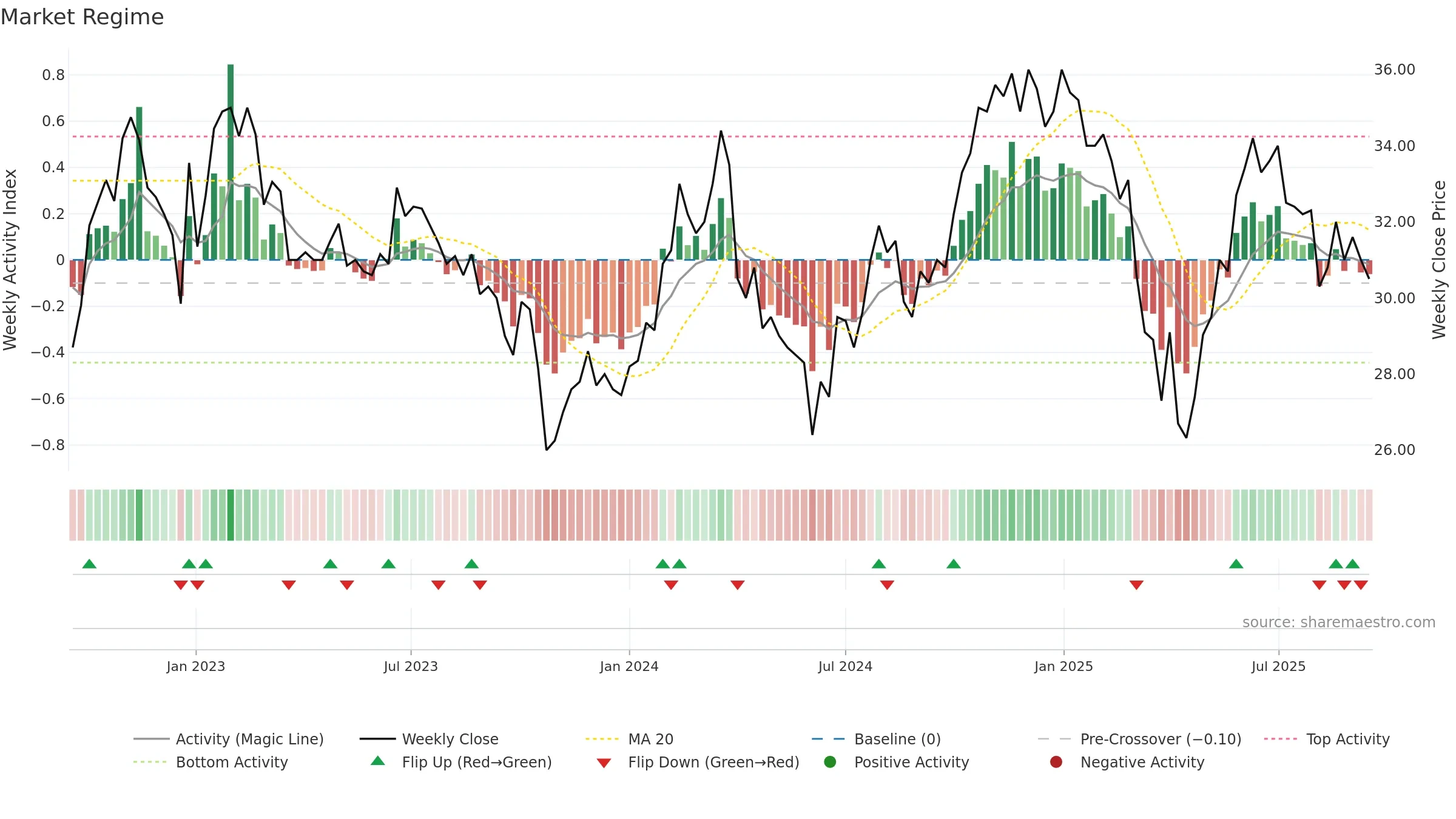 EMBLA weekly Market Snapshot chart, closing 2025-09-15.