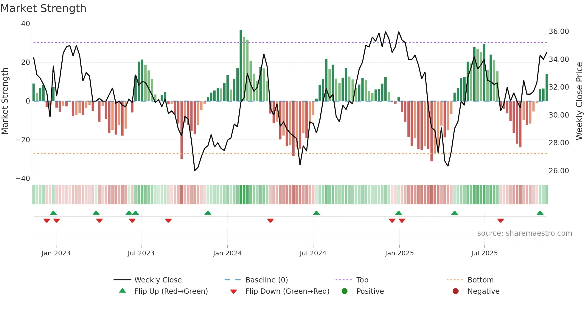 EMBLA weekly Market Strength chart