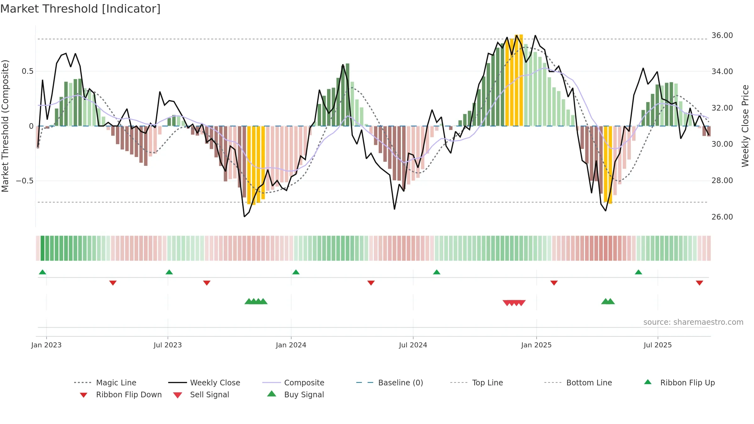 EMBLA weekly Market Threshold chart, closing 2025-09-15.