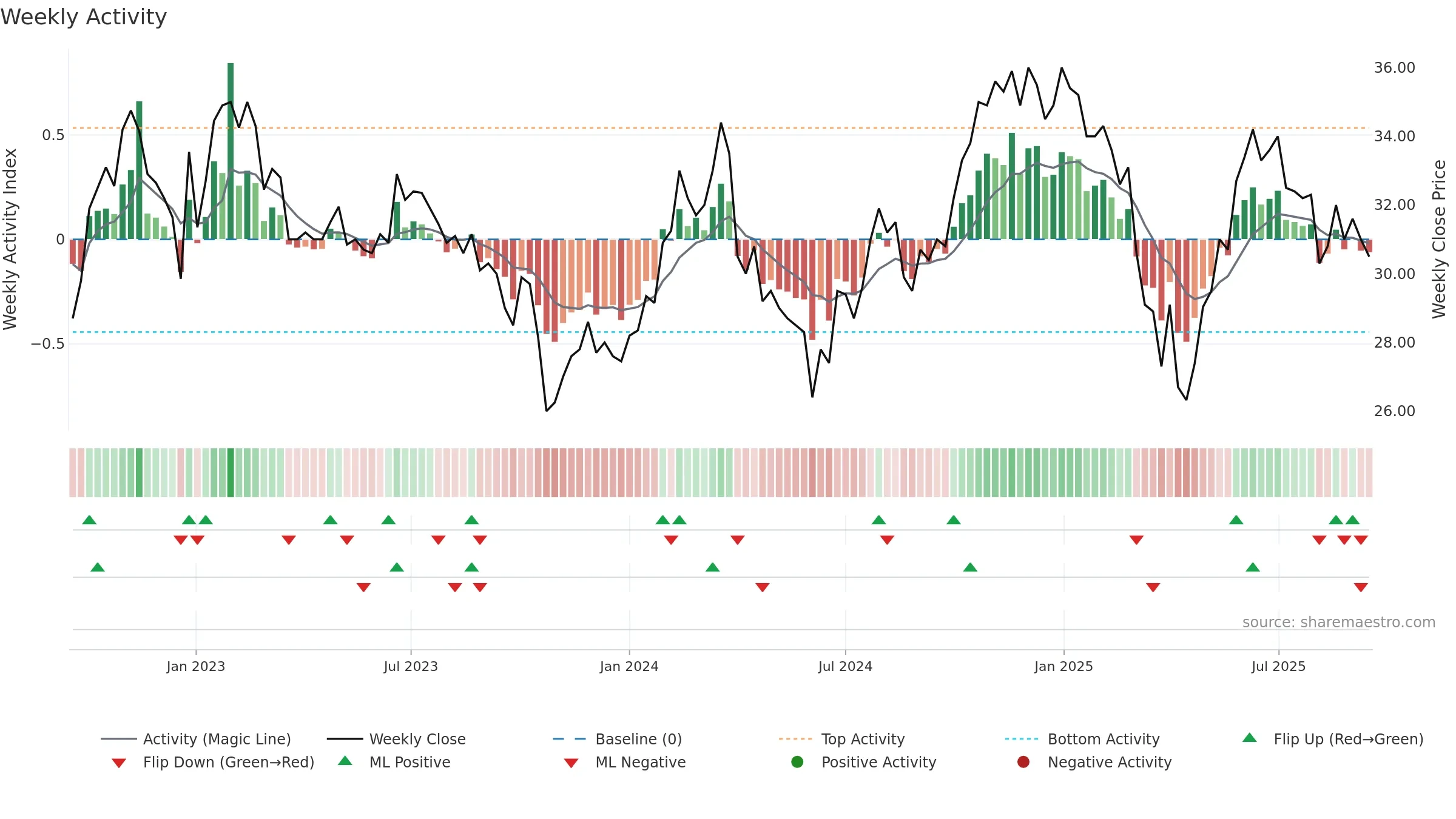 EMBLA weekly Activity chart, closing 2025-09-15.