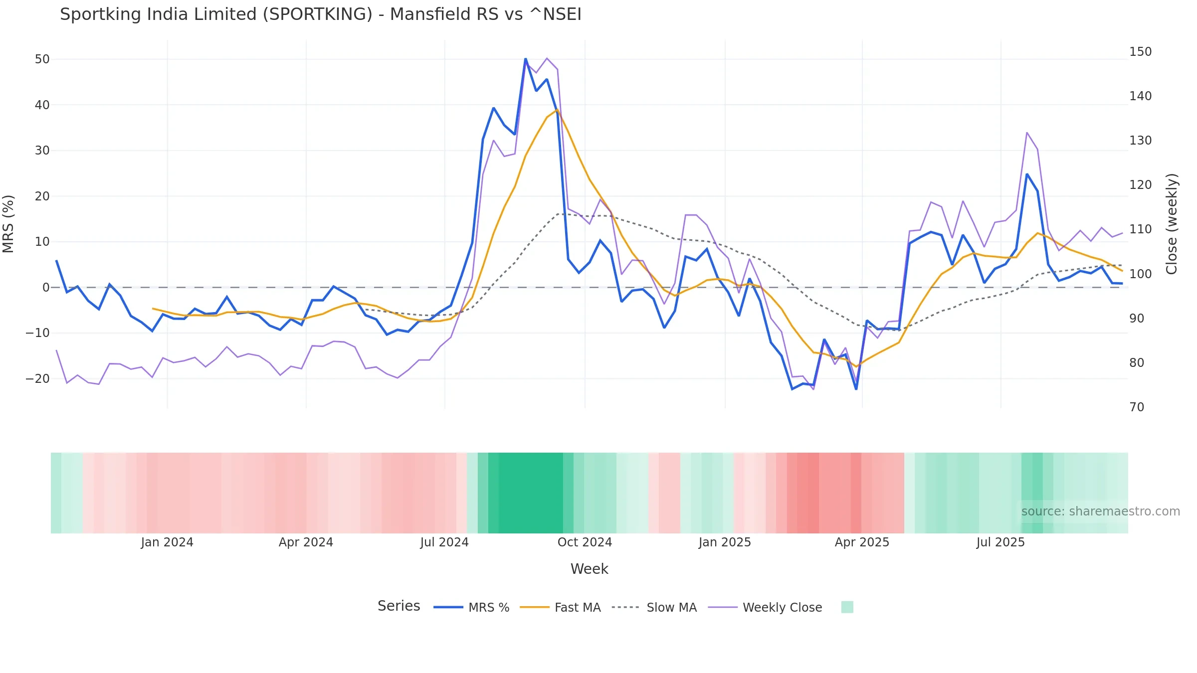 SPORTKING Mansfield Relative Strength vs ^NSEI — weekly