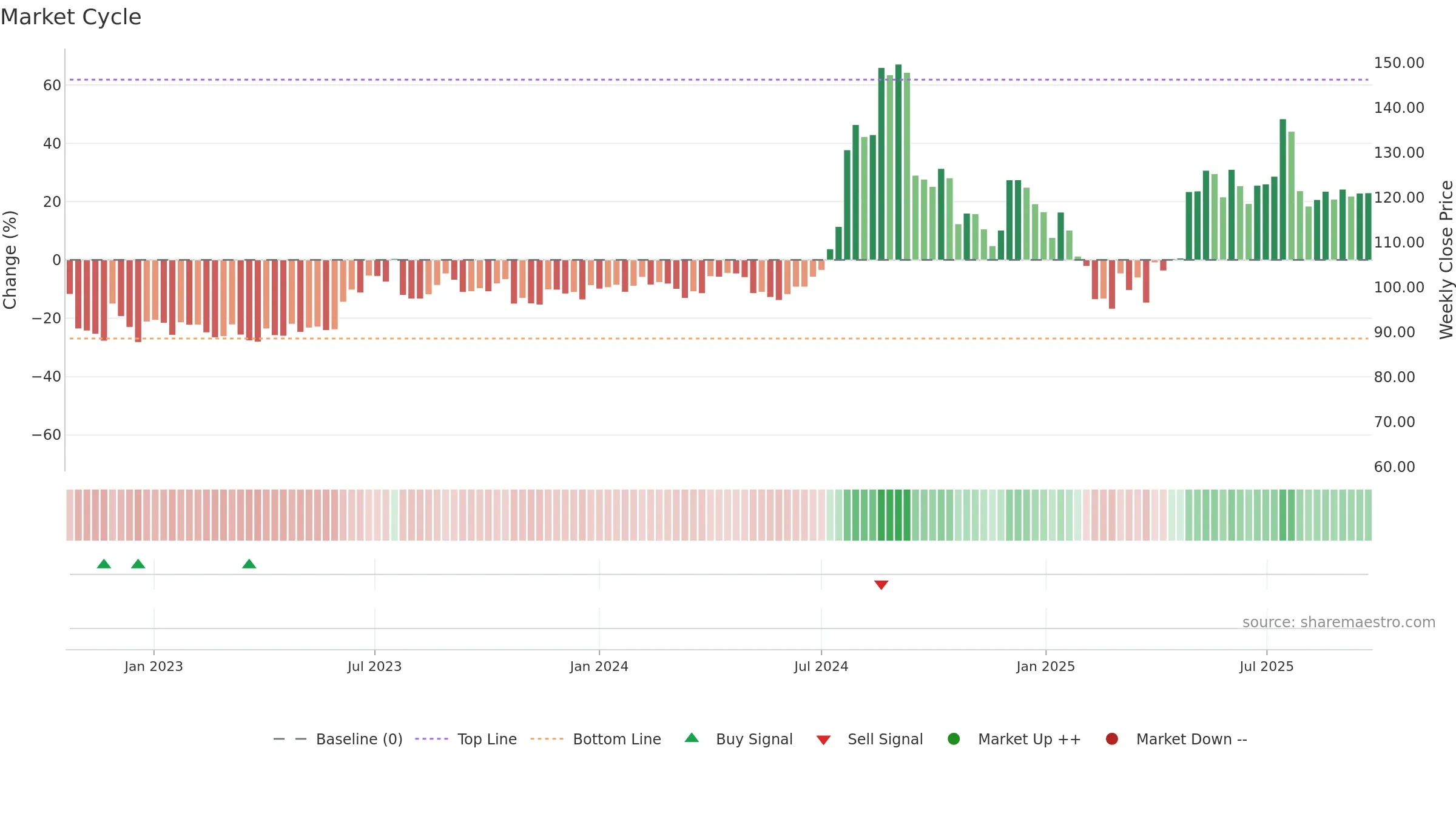 SPORTKING weekly Market Cycle chart, closing 2025-09-22.