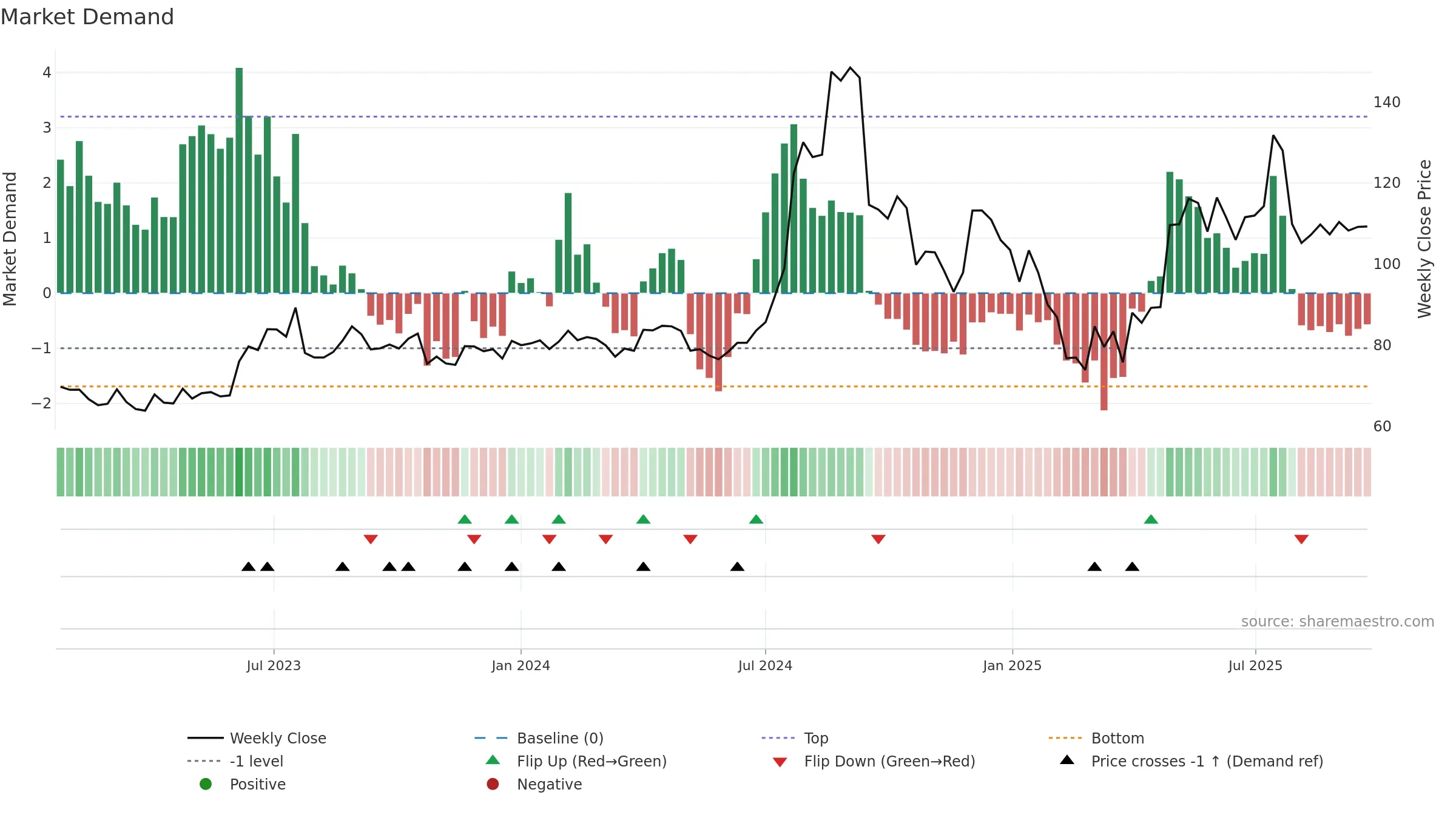 SPORTKING weekly Market Demand chart, closing 2025-09-22.