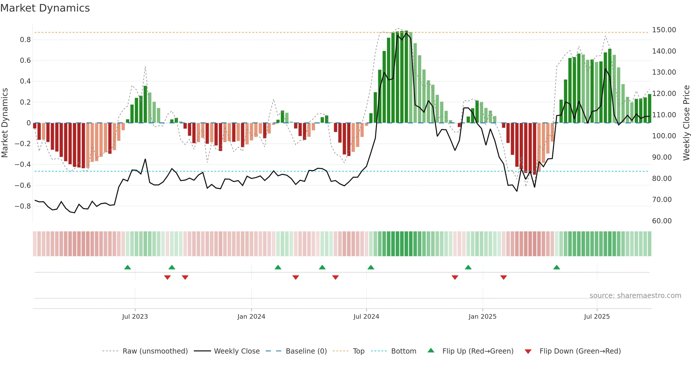 SPORTKING weekly Market Dynamics chart, closing 2025-09-22.