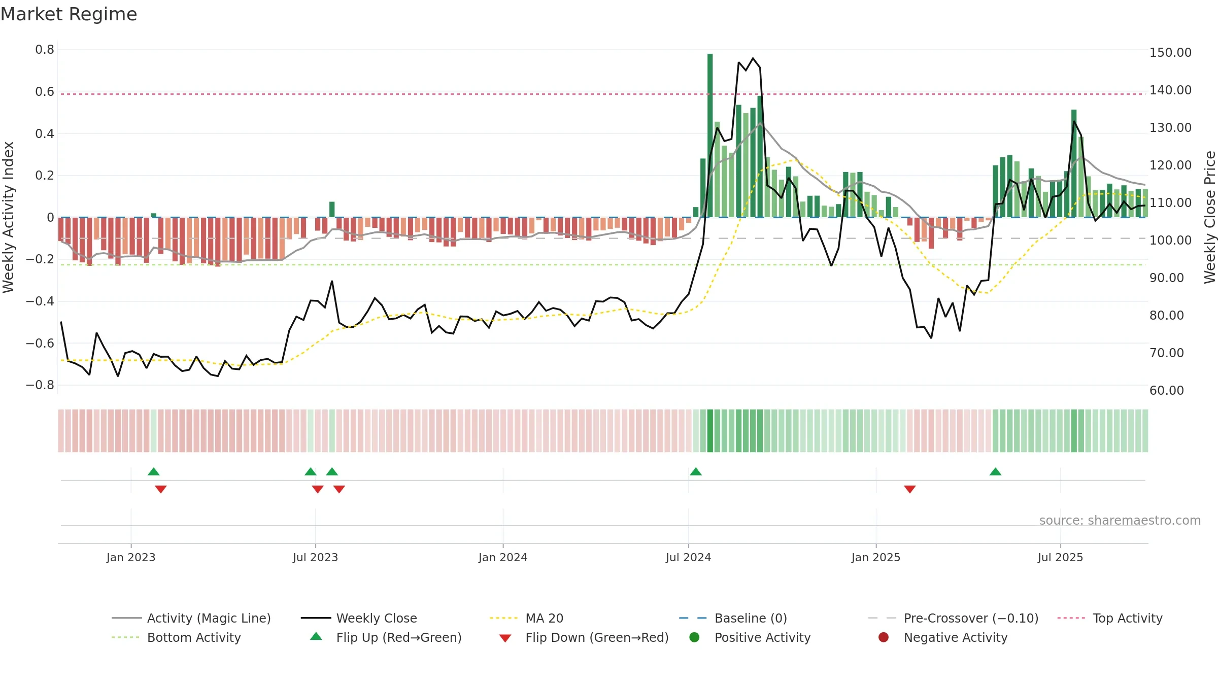 SPORTKING weekly Market Snapshot chart, closing 2025-09-22.