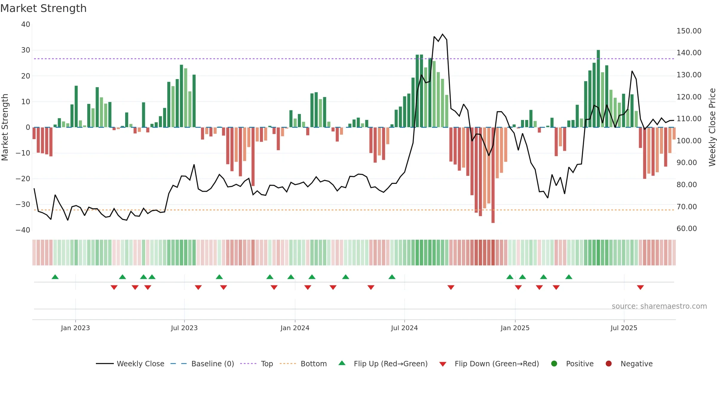 SPORTKING weekly Market Strength chart, closing 2025-09-22.