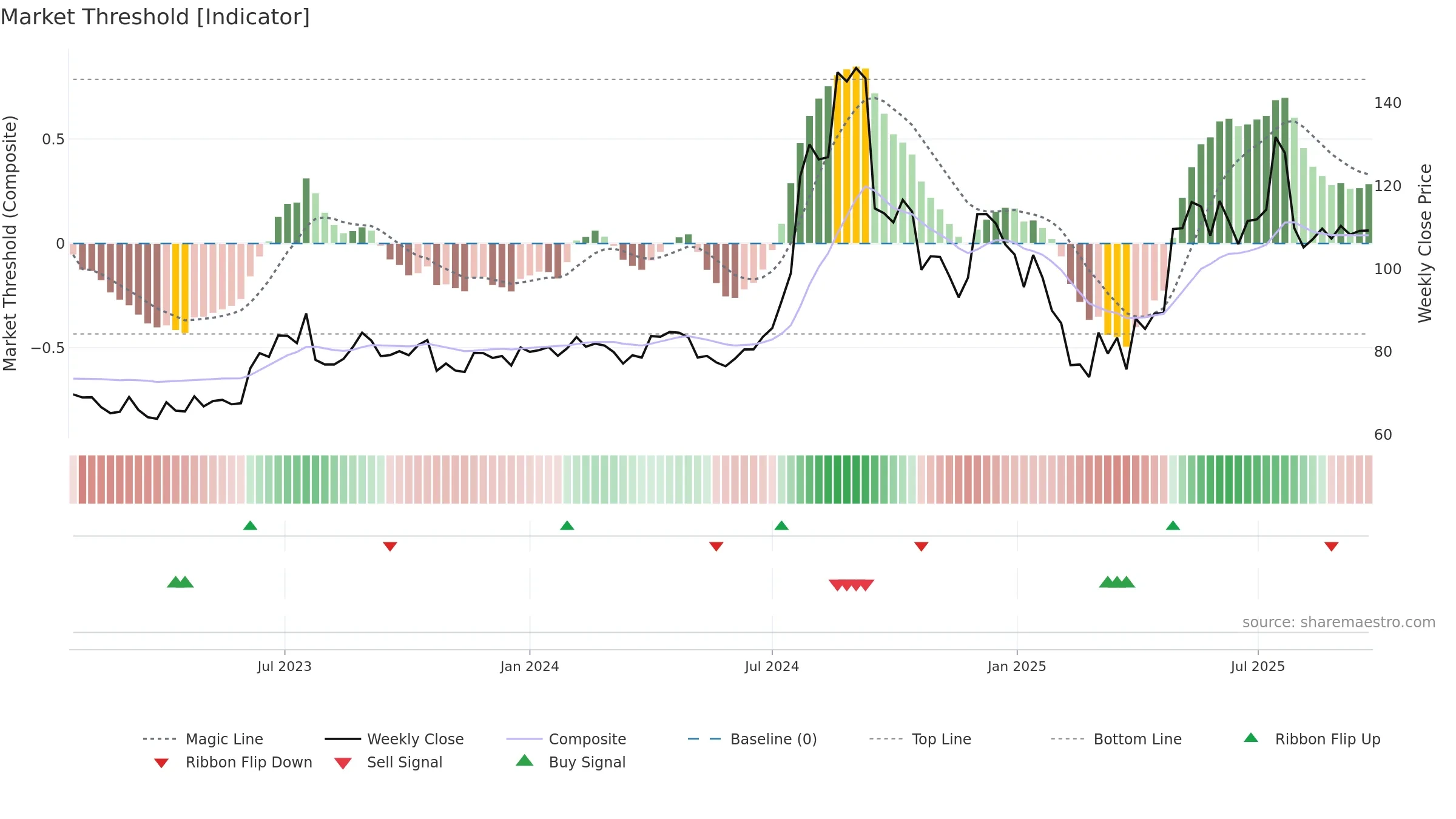 SPORTKING weekly Market Threshold chart, closing 2025-09-22.