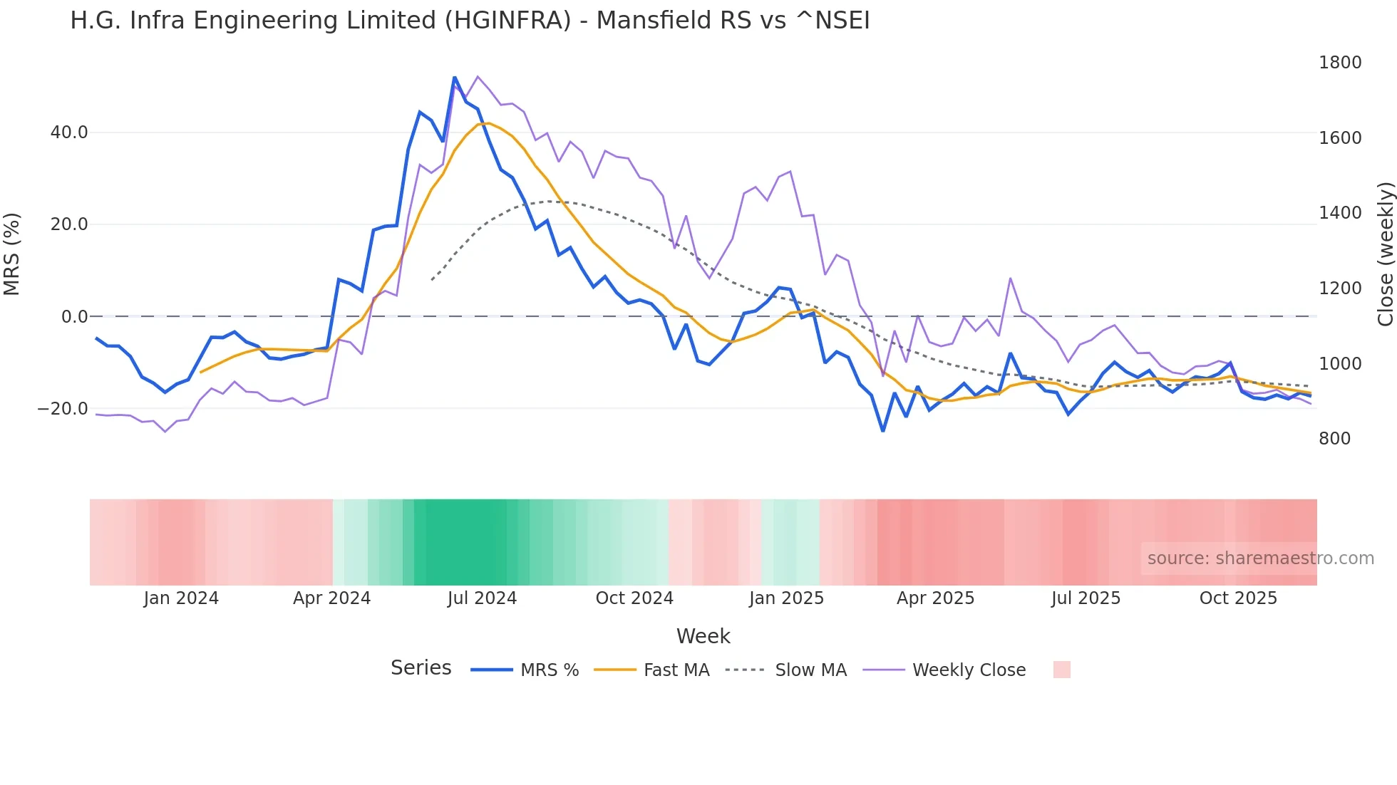 HGINFRA Mansfield Relative Strength chart