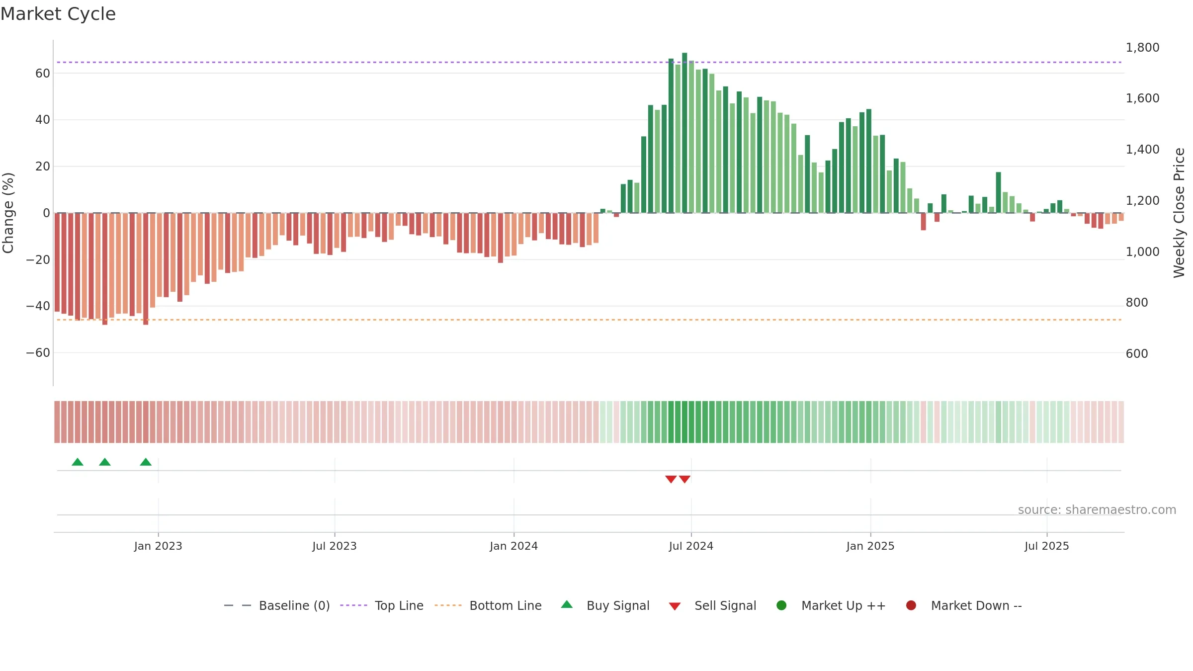 HGINFRA weekly Market Cycle chart, closing 2025-09-15.