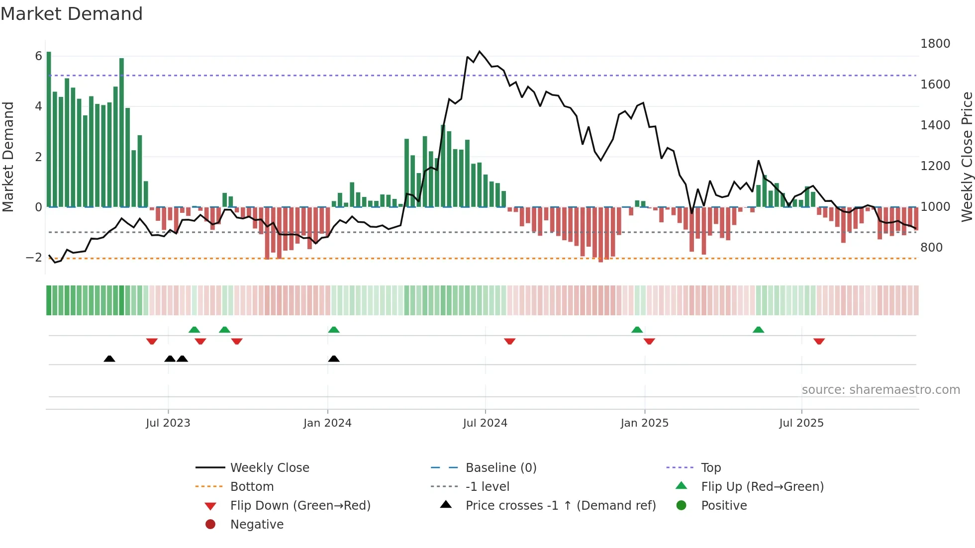 HGINFRA weekly Market Demand chart