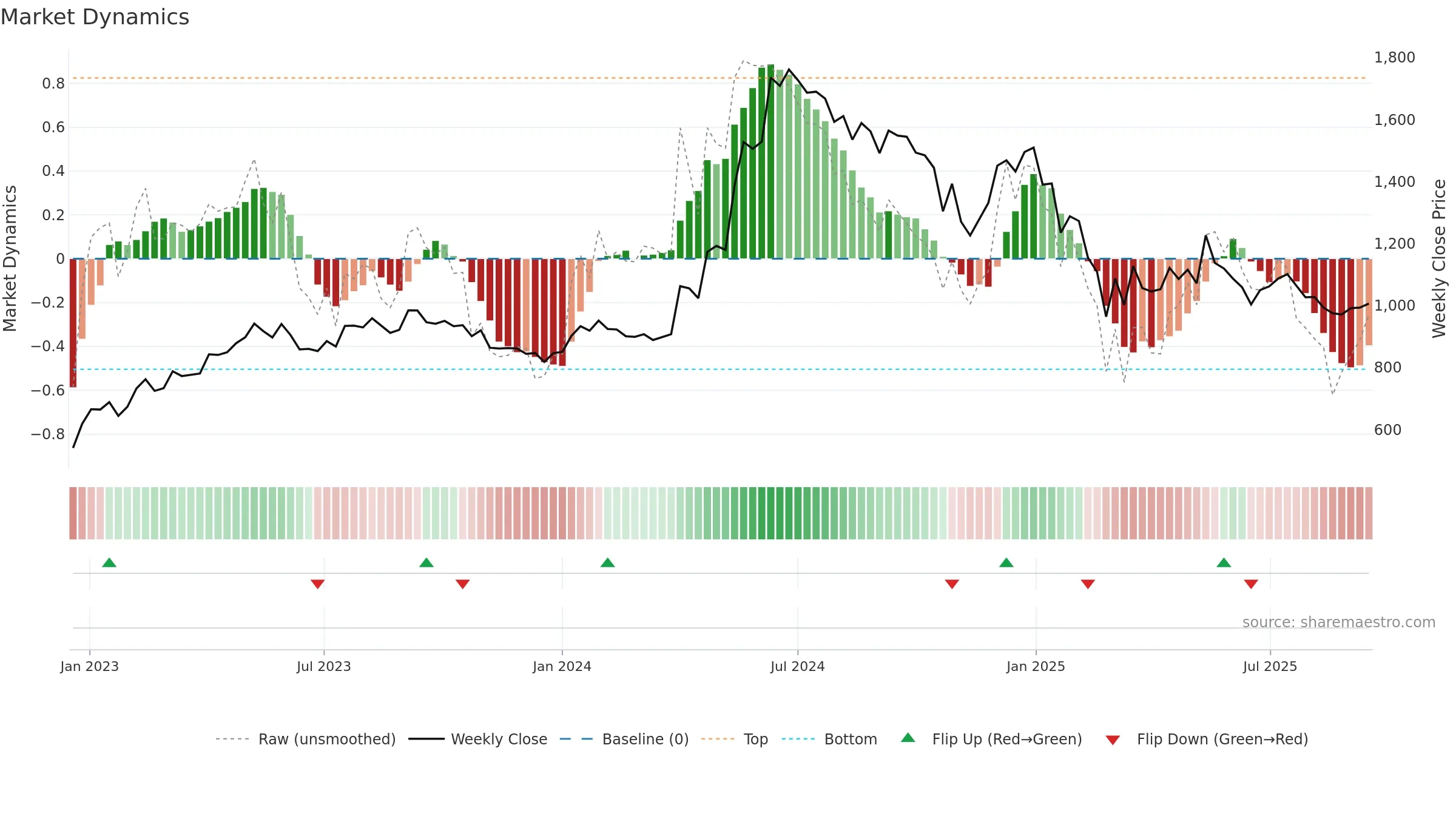 HGINFRA weekly Market Dynamics chart, closing 2025-09-15.