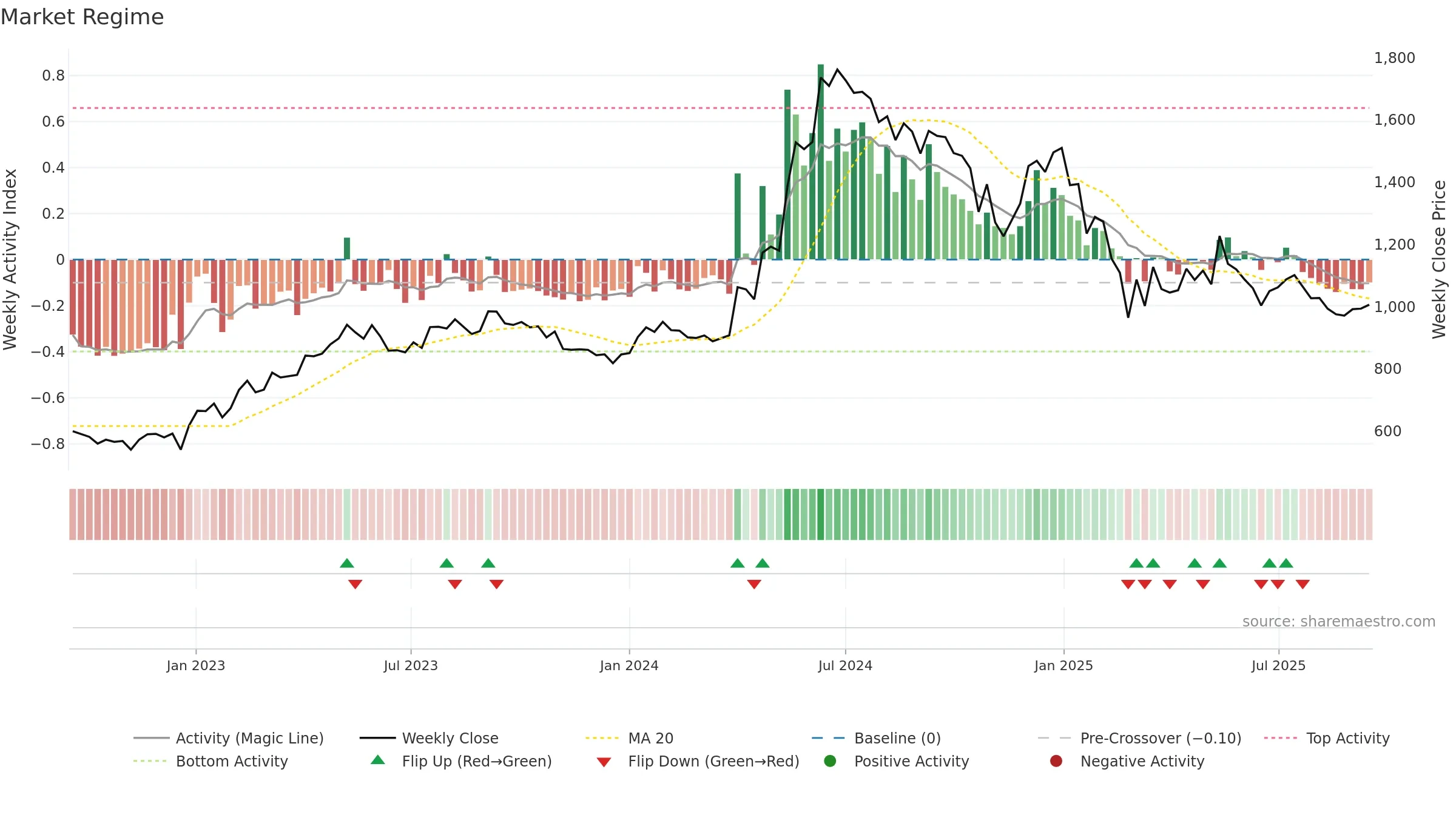 HGINFRA weekly Market Snapshot chart, closing 2025-09-15.