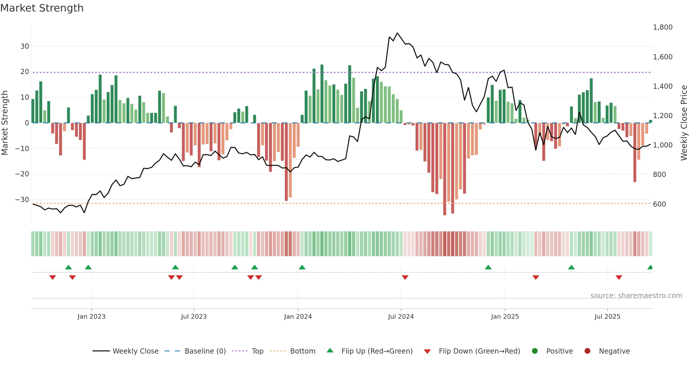 HGINFRA weekly Market Strength chart, closing 2025-09-15.