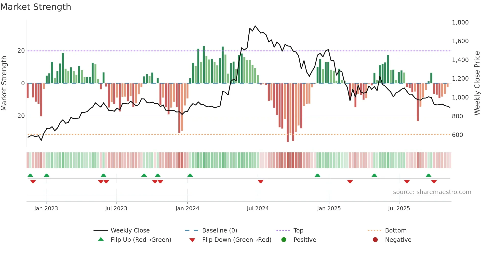 HGINFRA weekly Market Strength chart