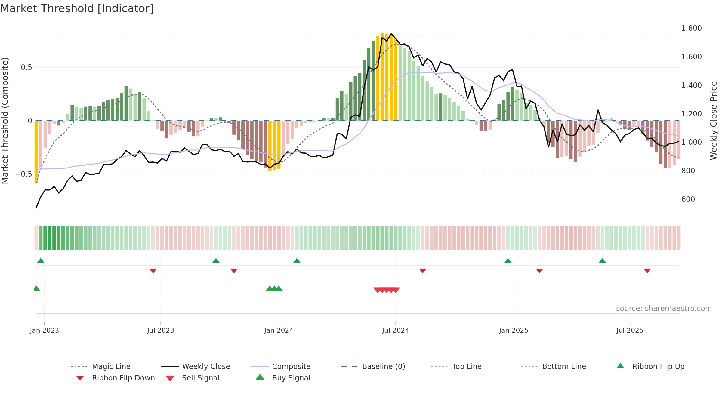 HGINFRA weekly Market Threshold chart, closing 2025-09-15.