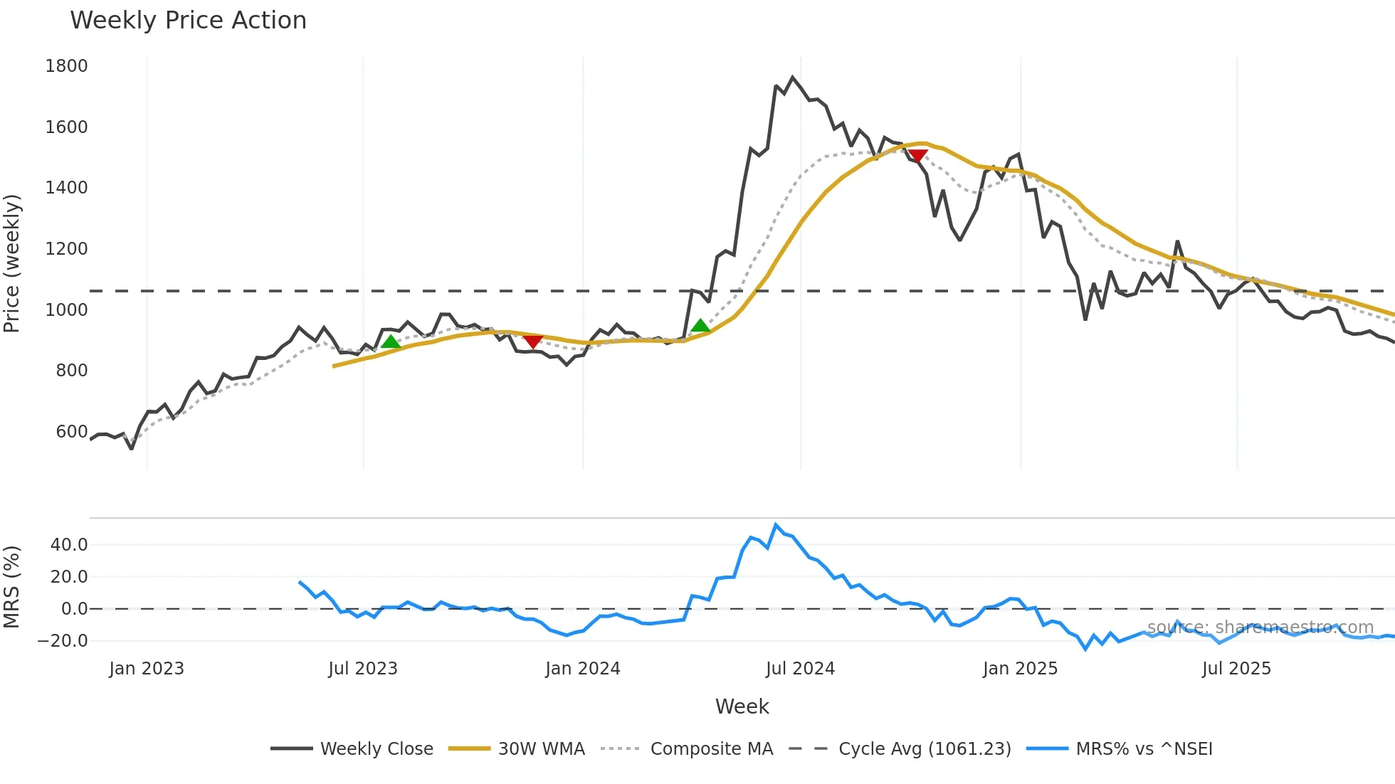HGINFRA weekly Price Action chart, closing 2025-11-10
