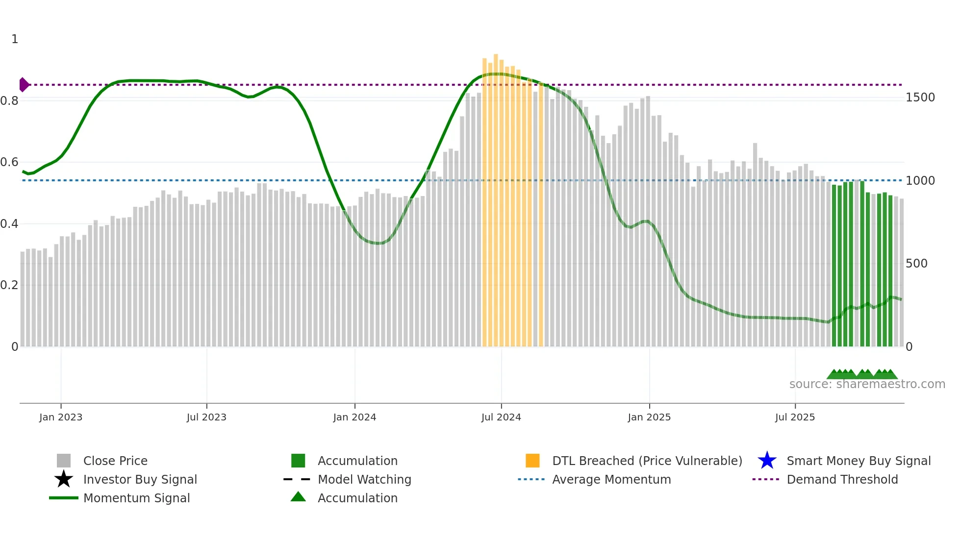 HGINFRA weekly Smart Money chart
