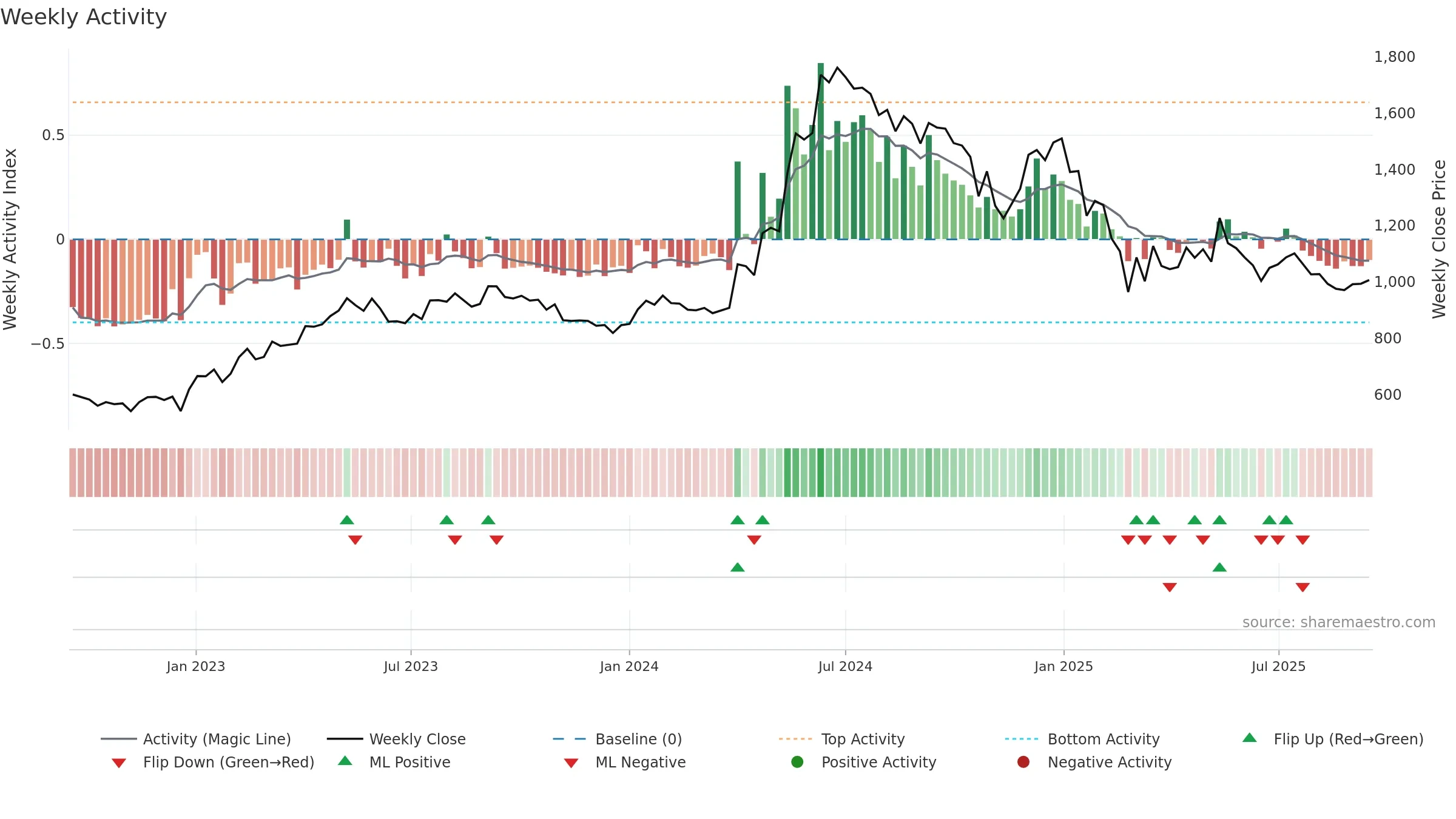 HGINFRA weekly Activity chart, closing 2025-09-15.