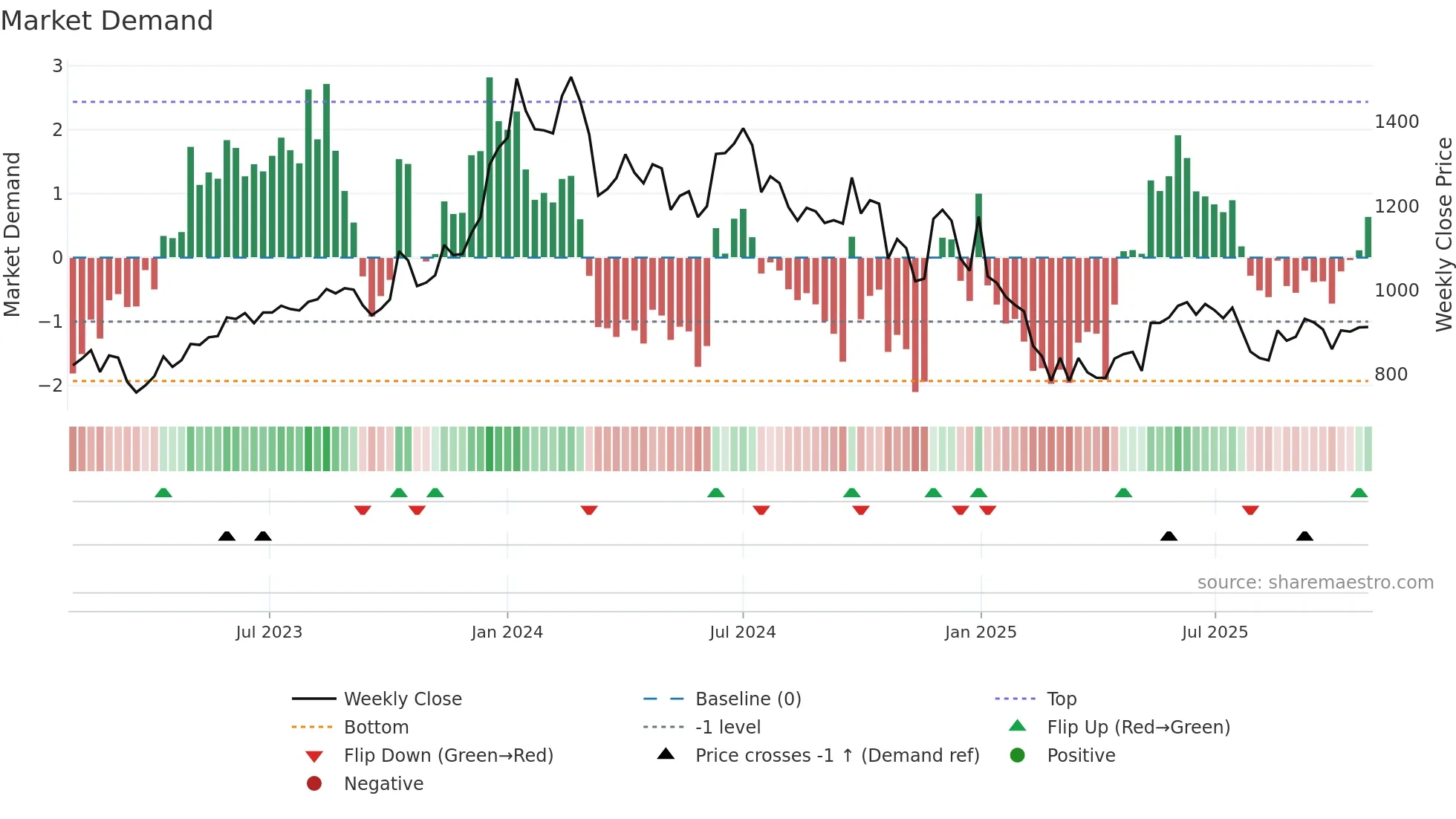 RIIL weekly Market Demand chart