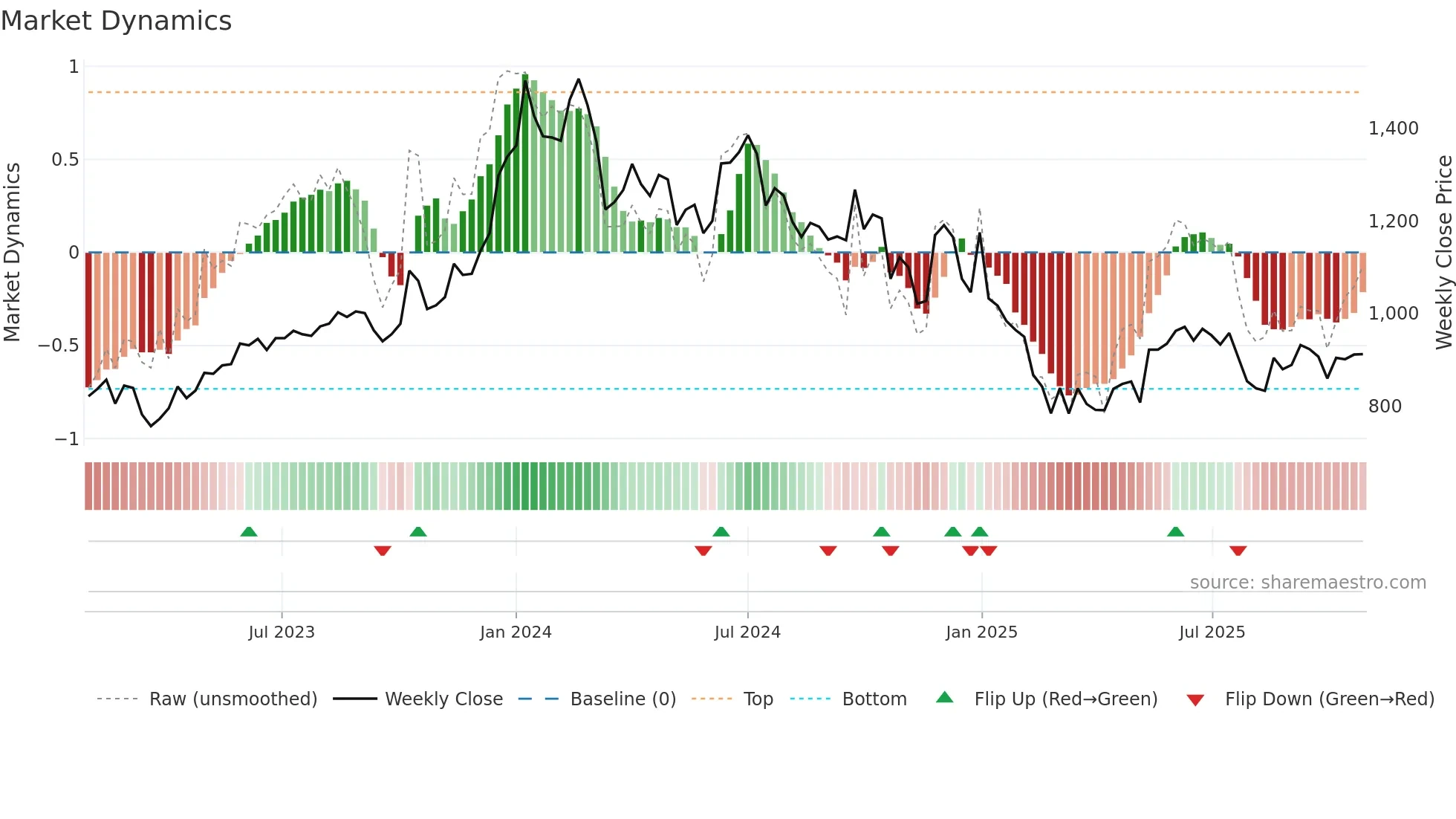RIIL weekly Market Dynamics chart