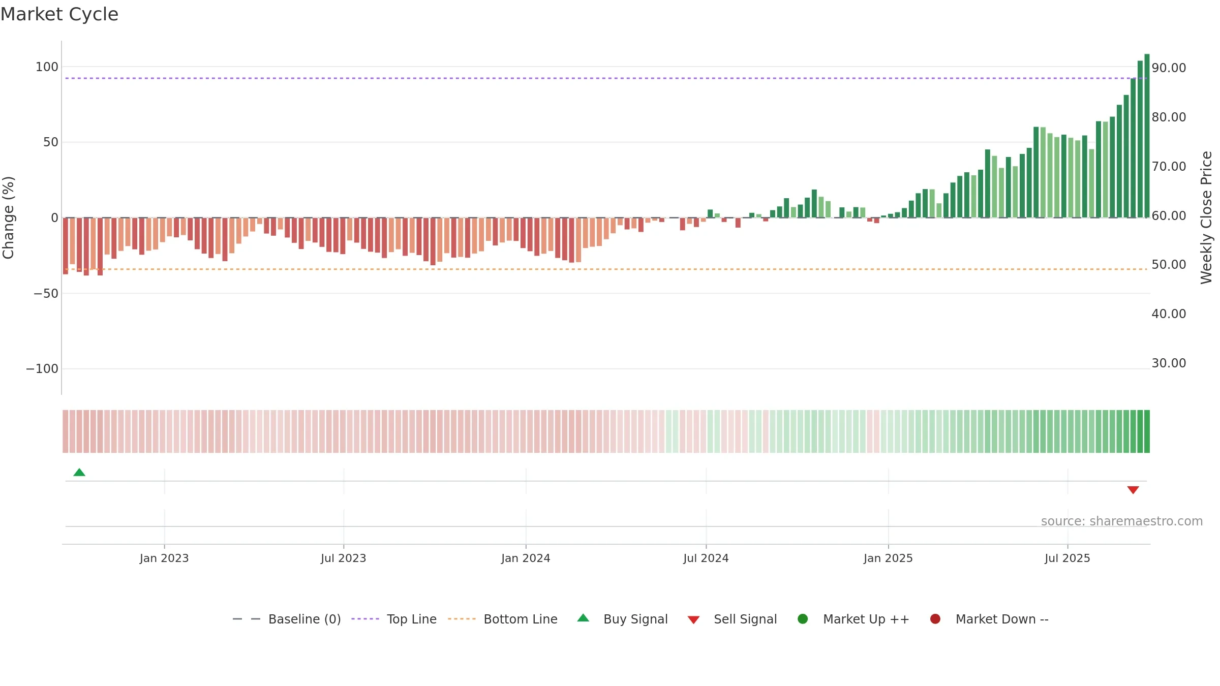 GDXJ weekly Market Cycle chart, closing 2025-09-19.