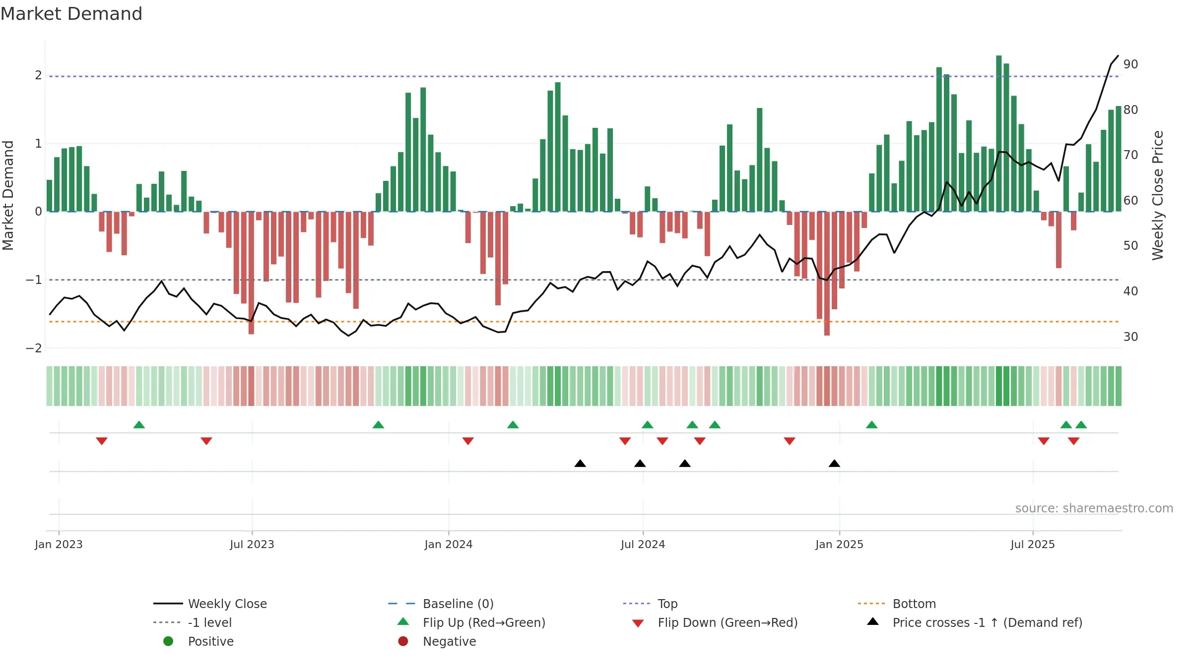GDXJ weekly Market Demand chart, closing 2025-09-19.