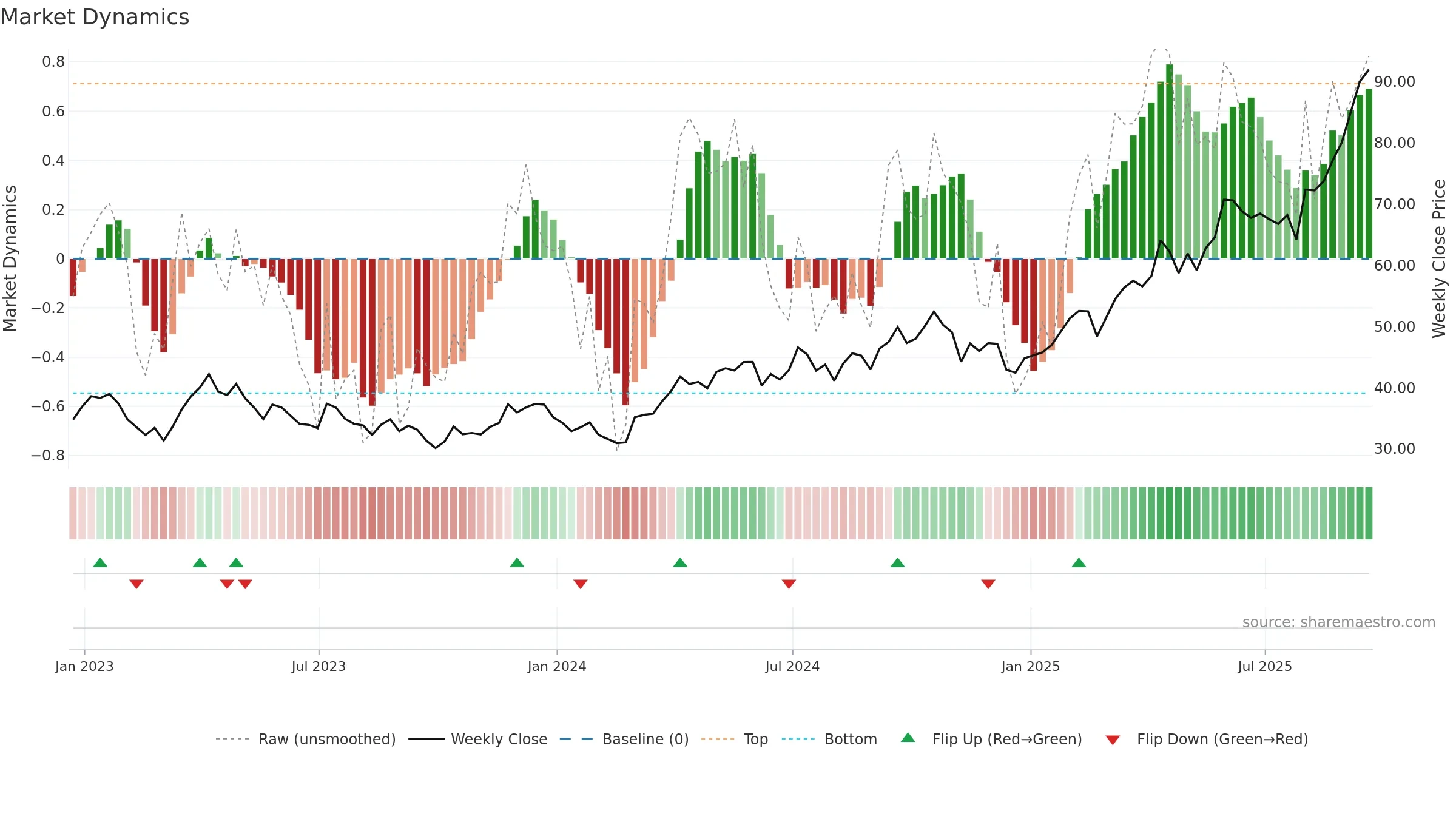 GDXJ weekly Market Dynamics chart, closing 2025-09-19.
