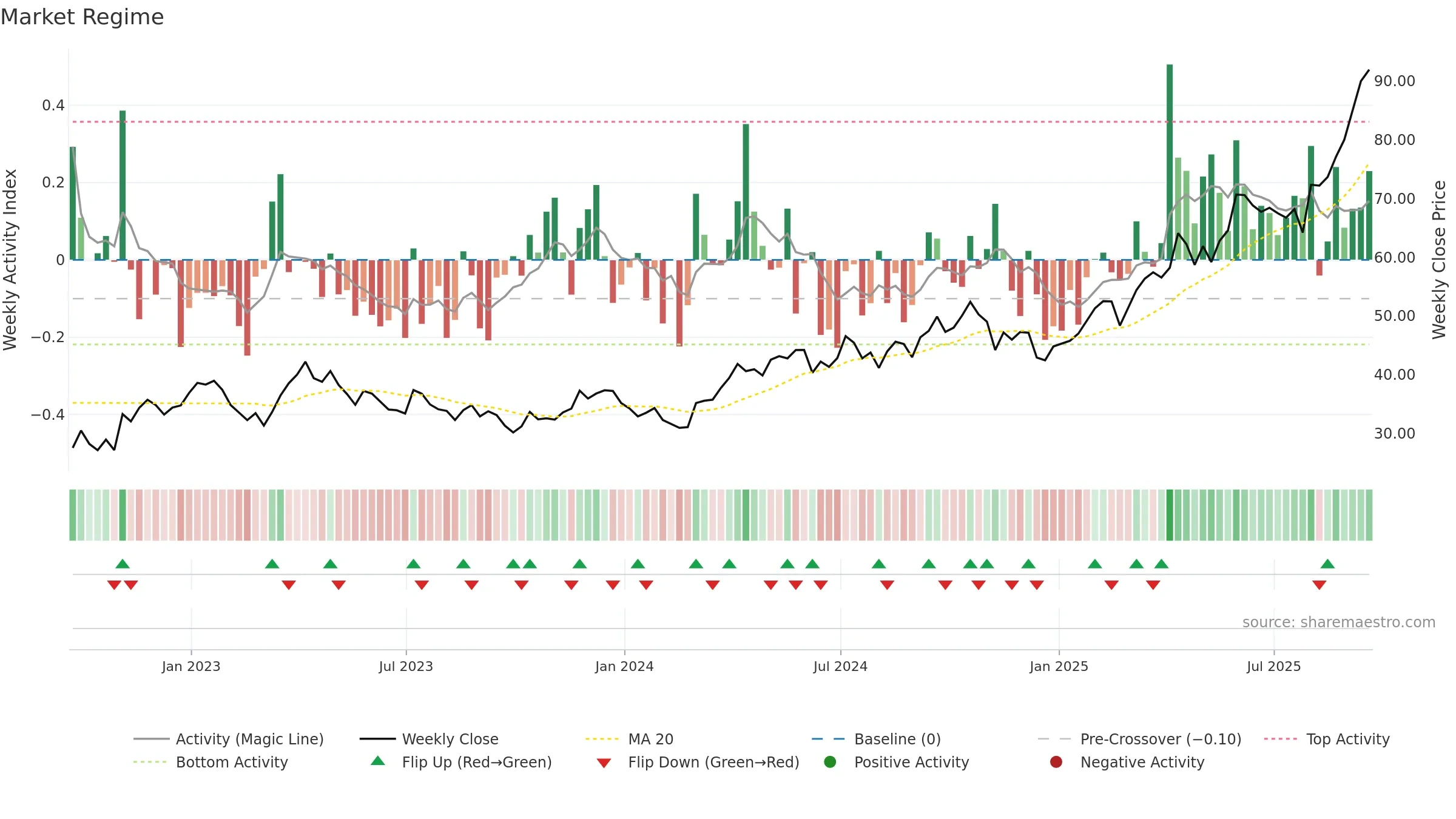 GDXJ weekly Market Snapshot chart, closing 2025-09-19.