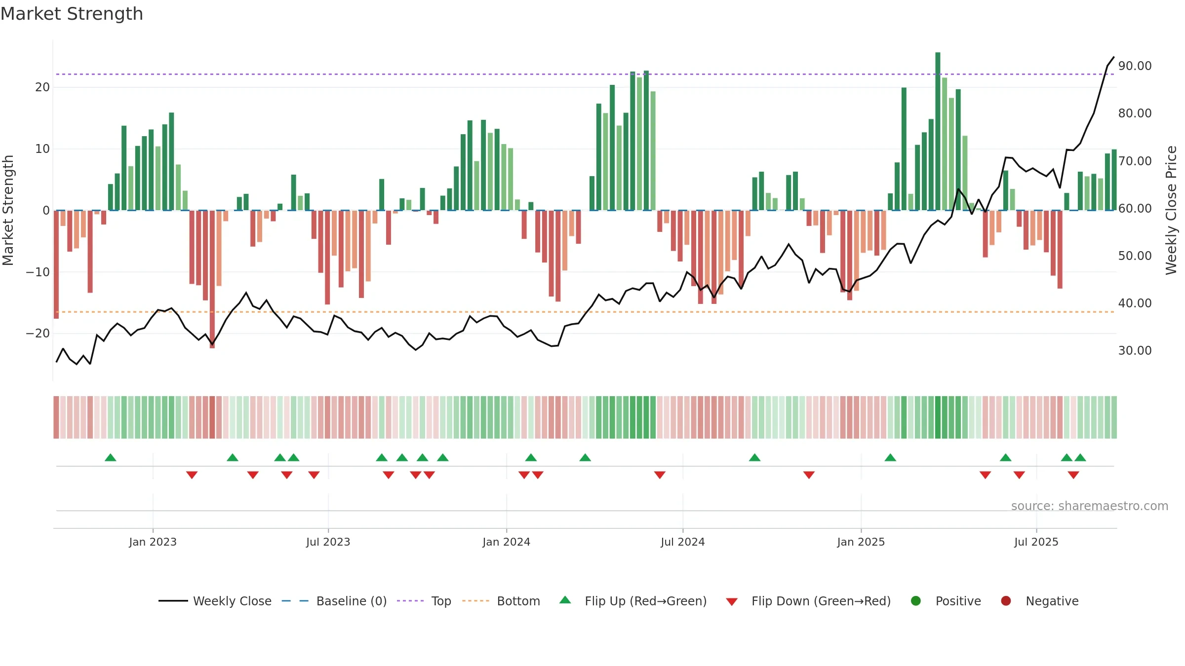 GDXJ weekly Market Strength chart, closing 2025-09-19.