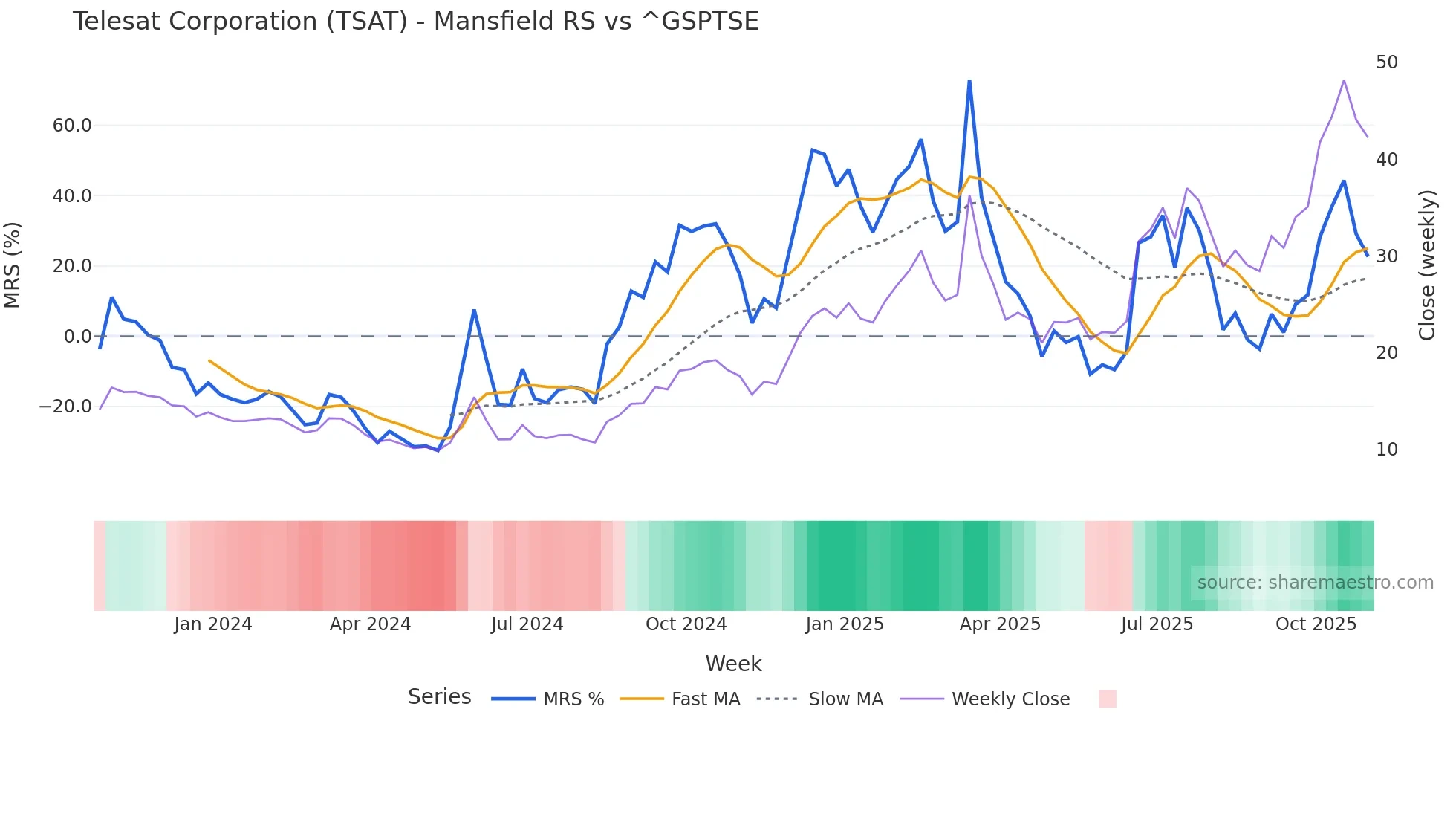 TSAT Mansfield Relative Strength chart