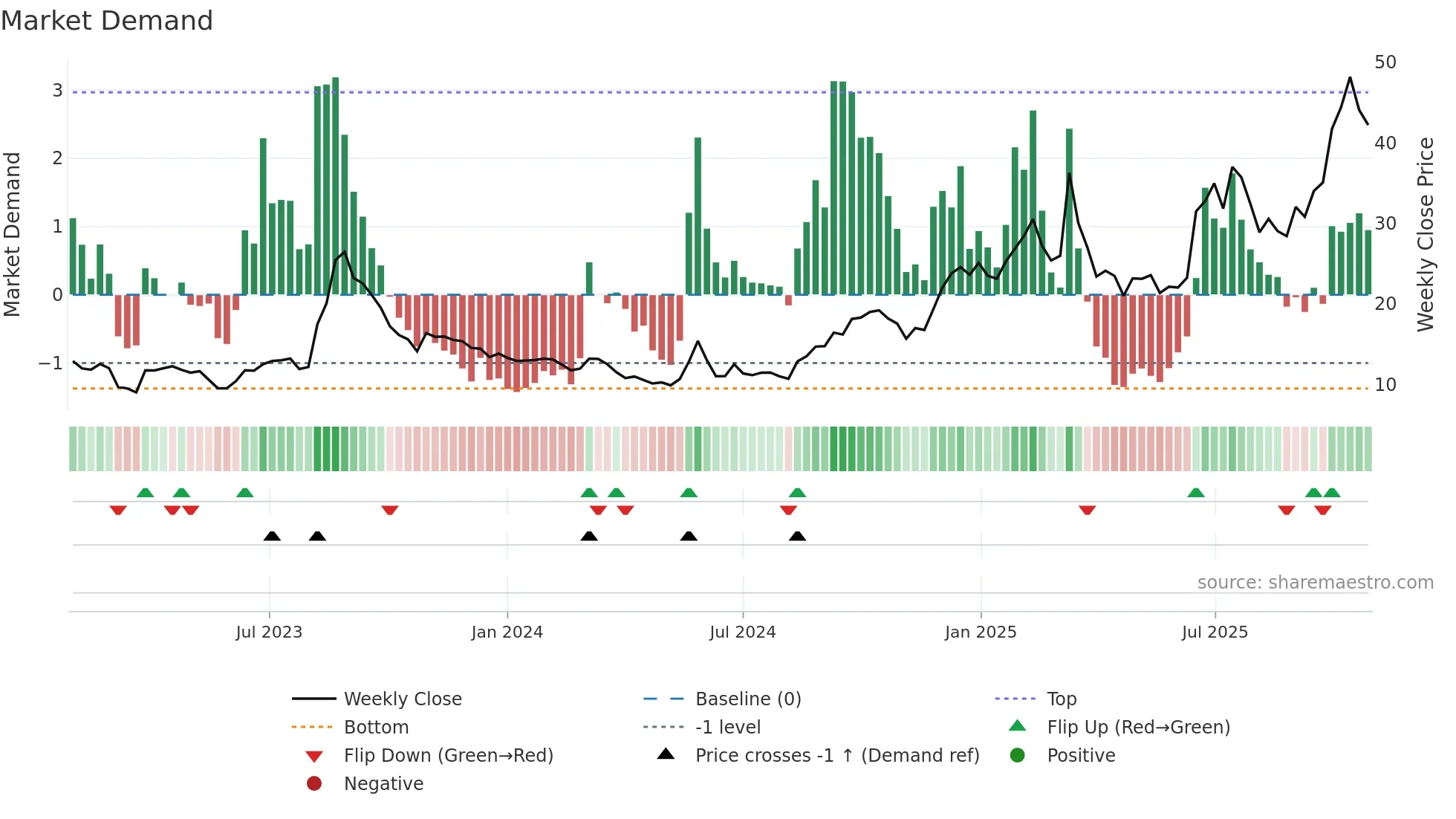 TSAT weekly Market Demand chart
