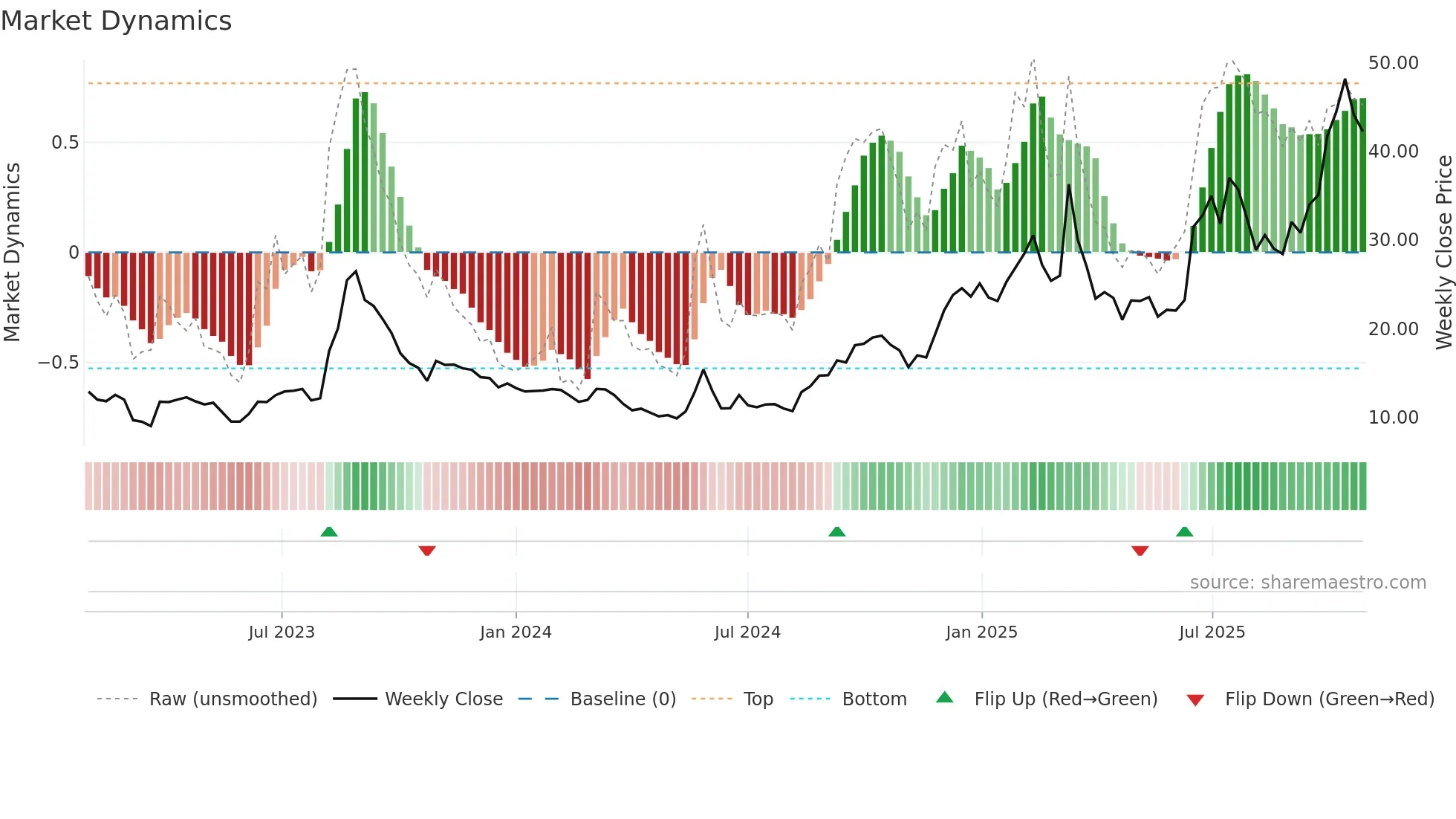 TSAT weekly Market Dynamics chart