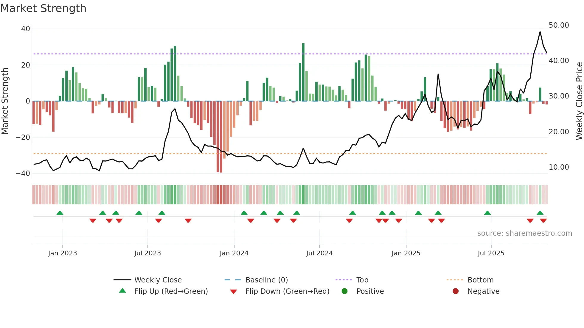 TSAT weekly Market Strength chart