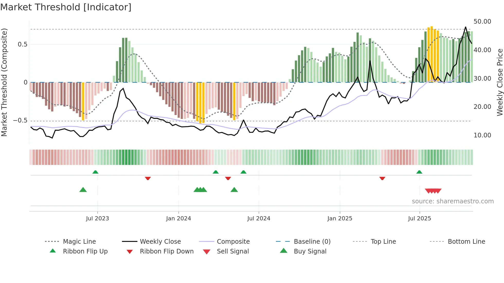 TSAT weekly Market Threshold chart